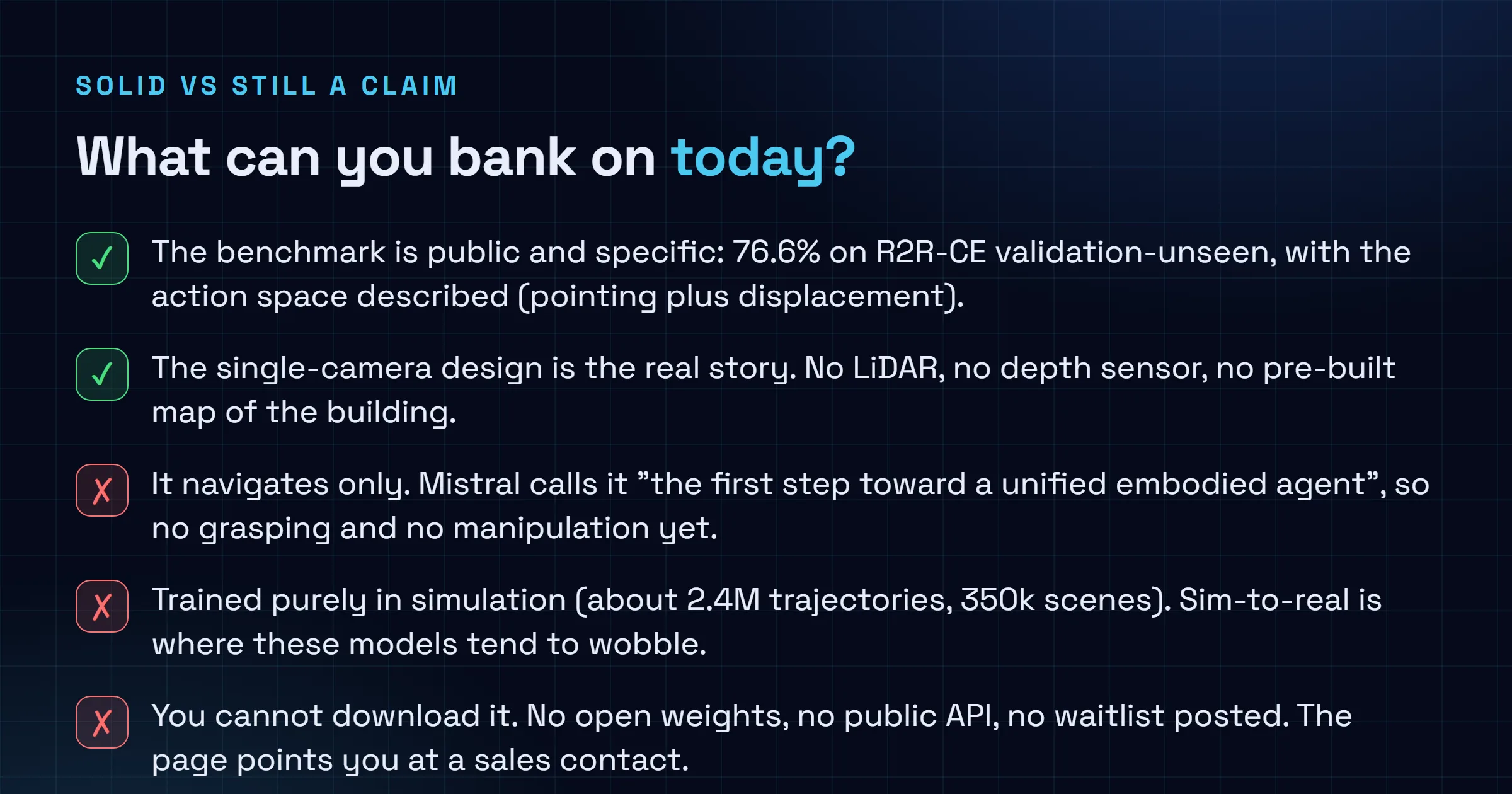 Checklist splitting what Robostral Navigate ships today from what is still a claim: the public 76.6 percent R2R-CE benchmark and the single-camera no-LiDAR design are solid, while it navigates only with no grasping, is trained purely in simulation, and has no open weights, public API or waitlist posted.