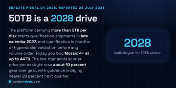 Answer card summarising Seagate fiscal Q4 2026: 50TB-class drives qualify in late 2027 and ship in 2028, nearline exabytes are allocated into calendar 2028, and price per exabyte rose about 10 percent year over year.