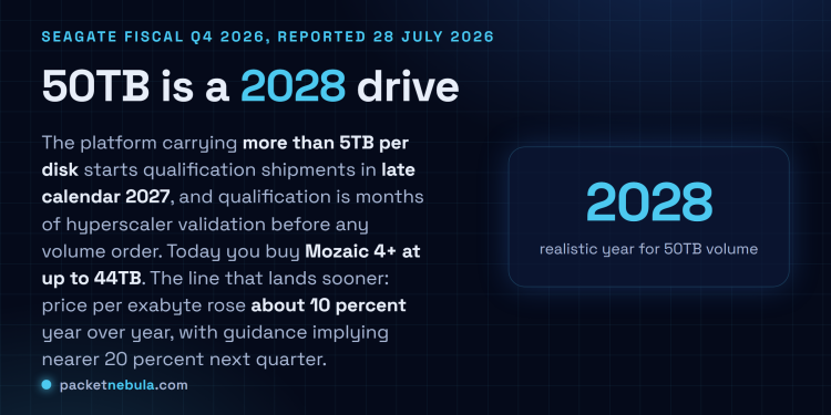 Answer card summarising Seagate fiscal Q4 2026: 50TB-class drives qualify in late 2027 and ship in 2028, nearline exabytes are allocated into calendar 2028, and price per exabyte rose about 10 percent year over year.
