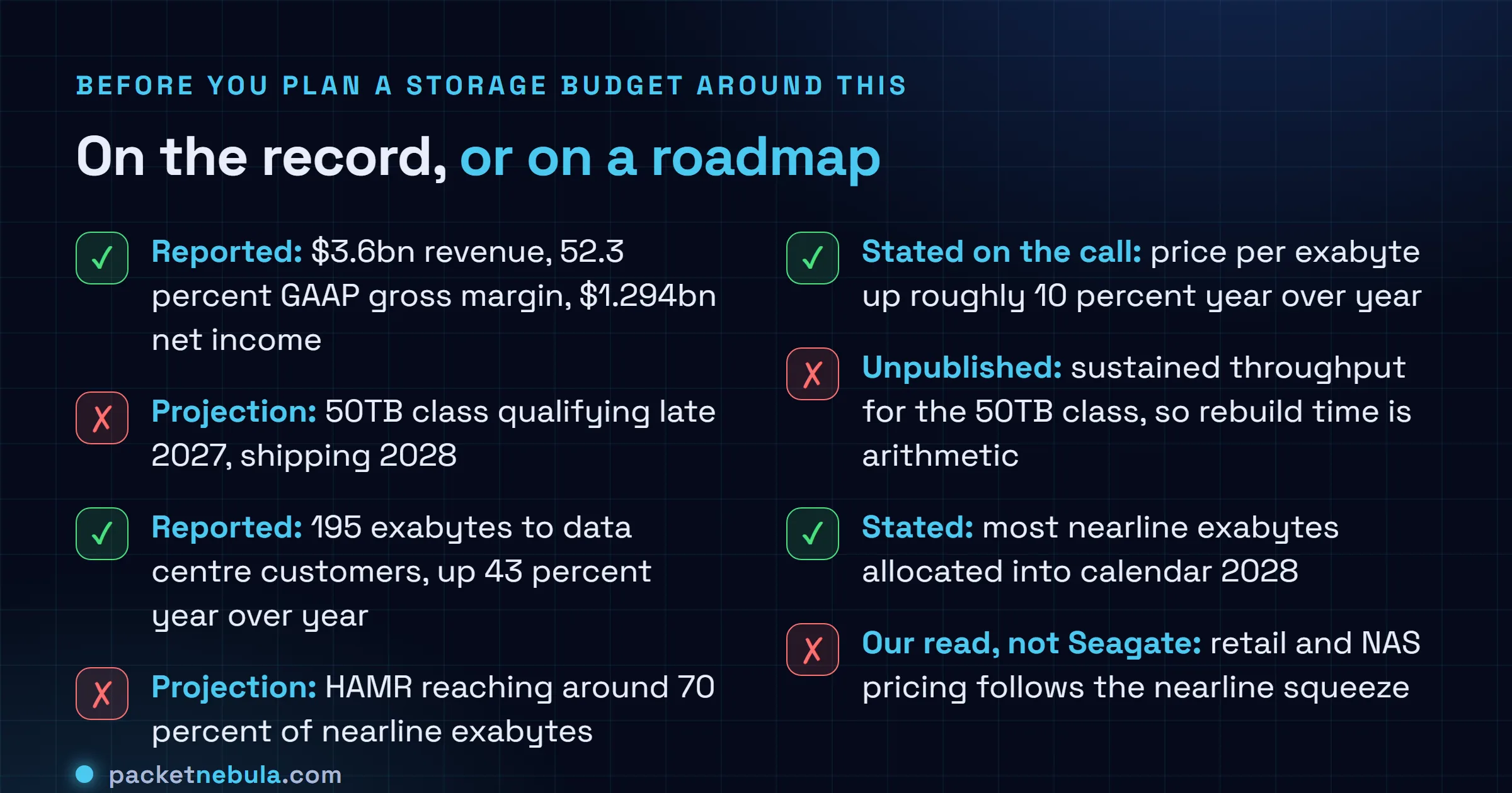 Checklist separating confirmed Seagate statements from roadmap projections: confirmed revenue and margin figures, confirmed allocation into 2028 and rising price per exabyte, versus projected 50TB timing, projected HAMR share and unpublished performance specifications.