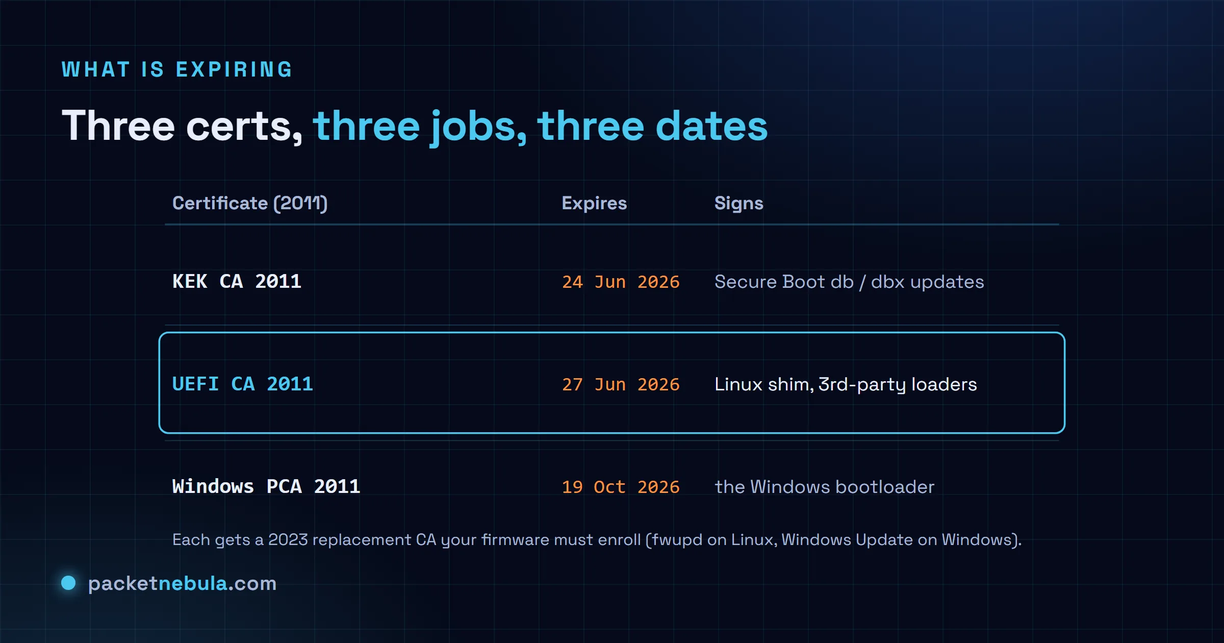 Table of the three expiring 2011 Secure Boot certificates: KEK CA 2011 (24 Jun 2026, signs db/dbx updates), UEFI CA 2011 (27 Jun 2026, signs the Linux shim), Windows PCA 2011 (19 Oct 2026, Windows bootloader).
