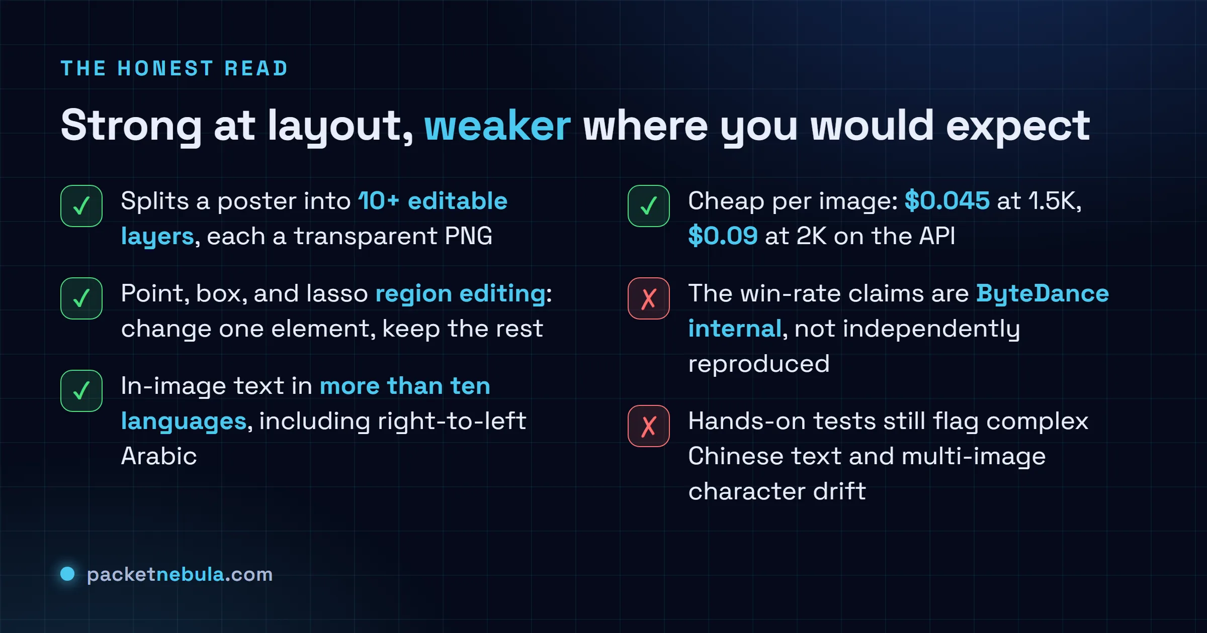 Checklist of Seedream 5.0 Pro strengths and weaknesses: 10-plus editable transparent layers, region editing, ten-plus language text, cheap per image, all confirmed positives, against two negatives: the win-rate claims are ByteDance-internal, and hands-on tests flag complex Chinese text and multi-image character drift.