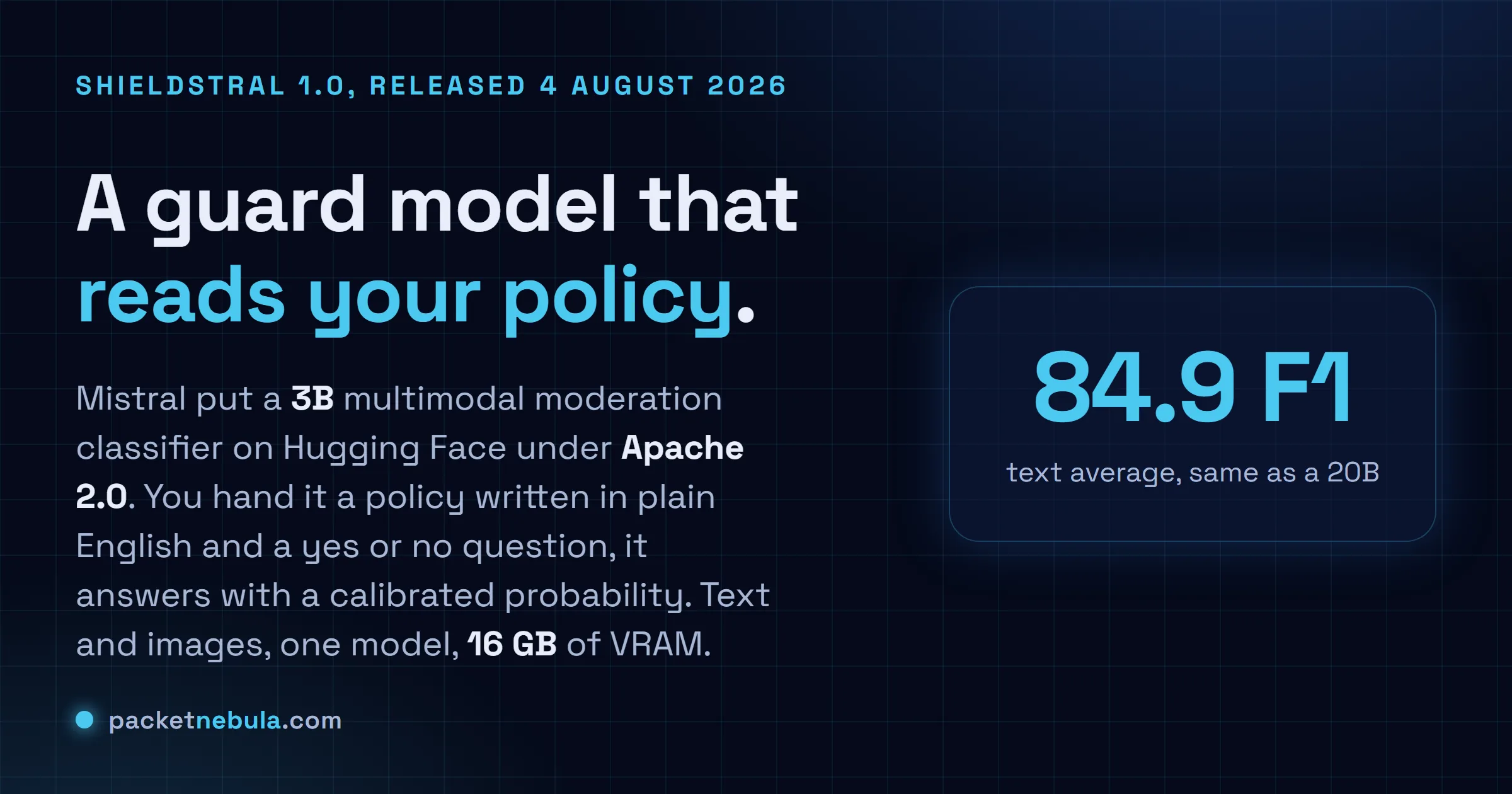Answer card: Mistral released Shieldstral 1.0 on 4 August 2026, a 3B multimodal safety classifier on Hugging Face under Apache 2.0 that takes a plain English policy and a yes or no question and returns a calibrated probability, running in 16 GB of VRAM.
