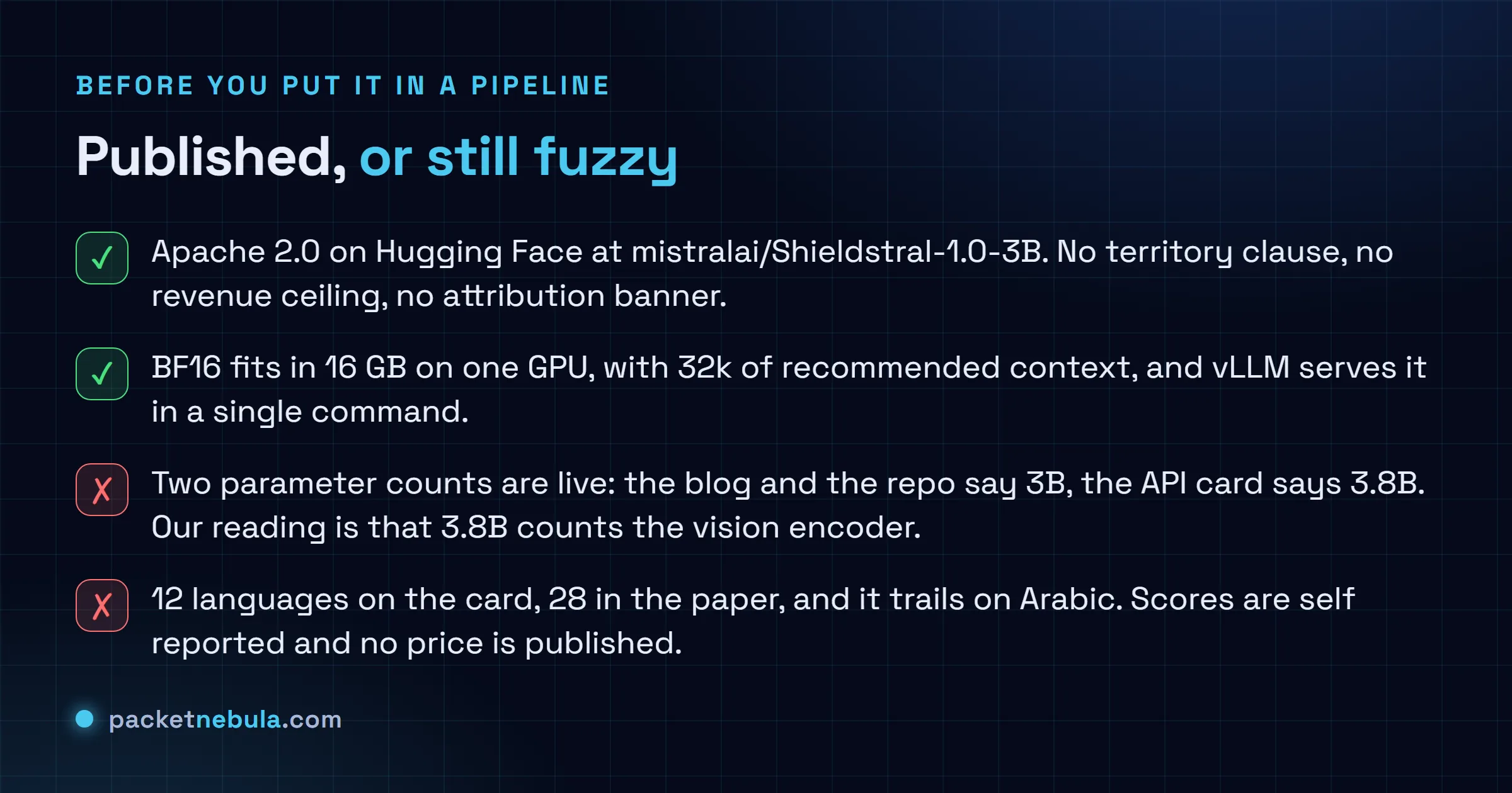 Checklist of what Mistral published about Shieldstral 1.0 and what remains unclear, covering the Apache 2.0 licence, the 16 GB hardware bar, the conflicting 3B and 3.8B parameter counts, and the language coverage.
