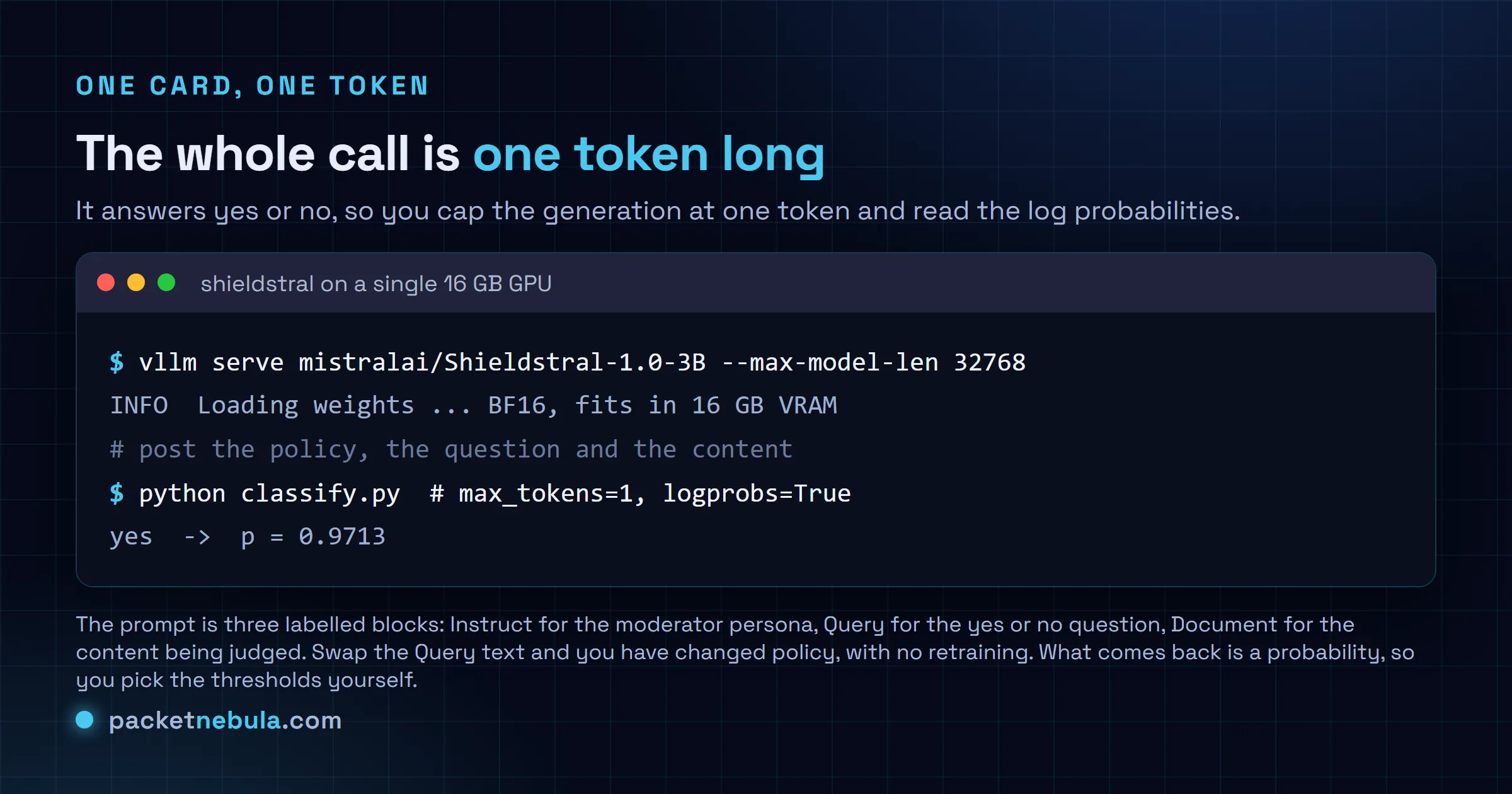 Terminal figure: serving Shieldstral 1.0 with vLLM on a single 16 GB GPU, then classifying content with max_tokens set to 1 and logprobs enabled, returning yes with a probability of 0.9713.