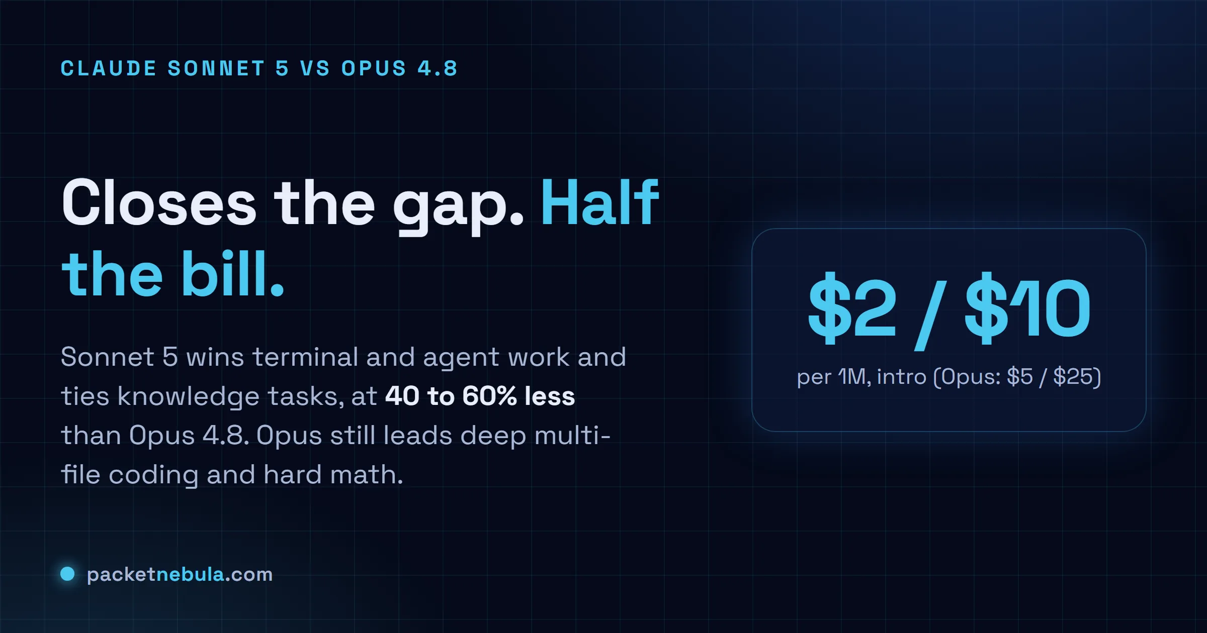 Answer card: Claude Sonnet 5 closes the gap to Opus 4.8, wins terminal and agent work, and ties knowledge tasks, at 40 to 60 percent less cost.