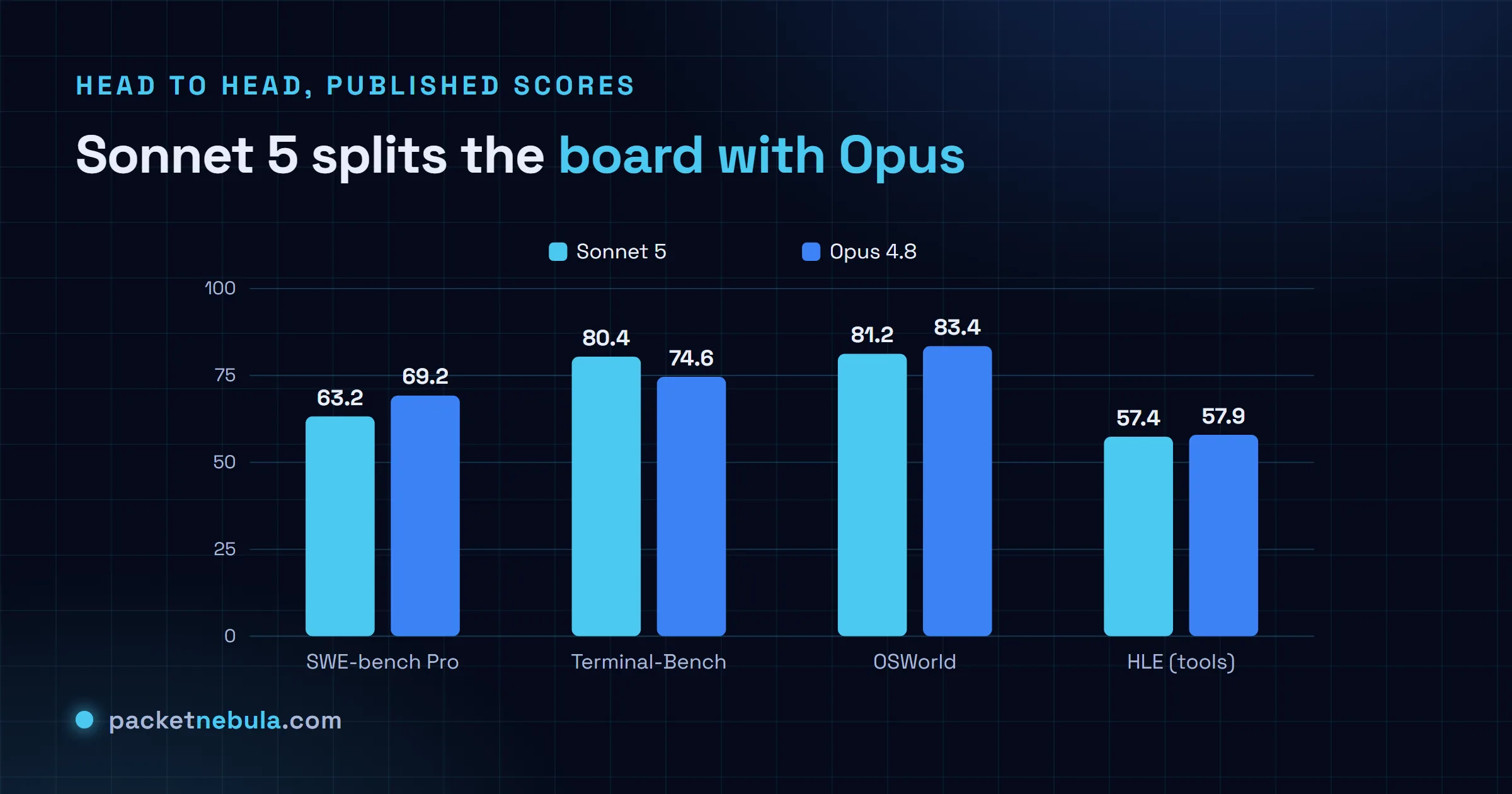 Grouped bar chart of Claude Sonnet 5 vs Opus 4.8 on four benchmarks: SWE-bench Pro 63.2 vs 69.2, Terminal-Bench 80.4 vs 74.6, OSWorld 81.2 vs 83.4, HLE 57.4 vs 57.9.