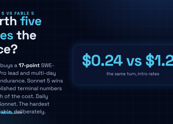 Answer card: Fable 5 costs five times Sonnet 5 during the intro window and buys a 17-point SWE-bench Pro lead; Sonnet 5 remains the right daily driver.