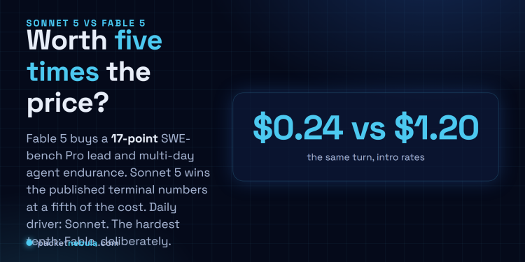 Answer card: Fable 5 costs five times Sonnet 5 during the intro window and buys a 17-point SWE-bench Pro lead; Sonnet 5 remains the right daily driver.