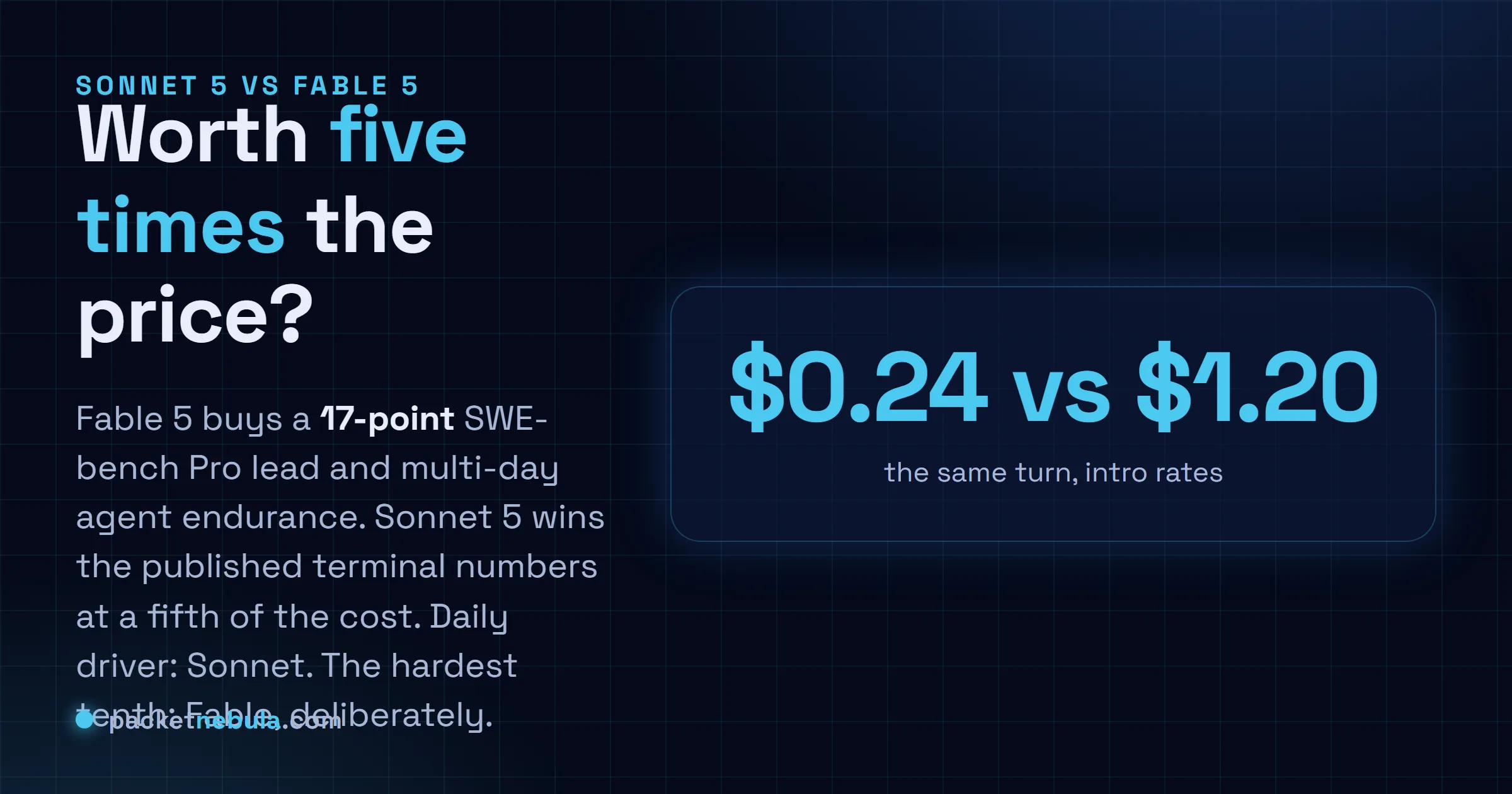Answer card: Fable 5 costs five times Sonnet 5 and buys a 17-point SWE-bench Pro lead; Sonnet 5 stays the daily driver, Fable 5 takes the hardest tenth.