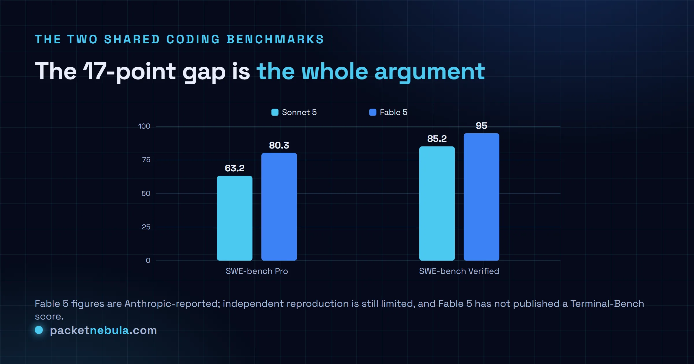Grouped bar chart: SWE-bench Pro, Sonnet 5 63.2 vs Fable 5 80.3; SWE-bench Verified, Sonnet 5 85.2 vs Fable 5 95.