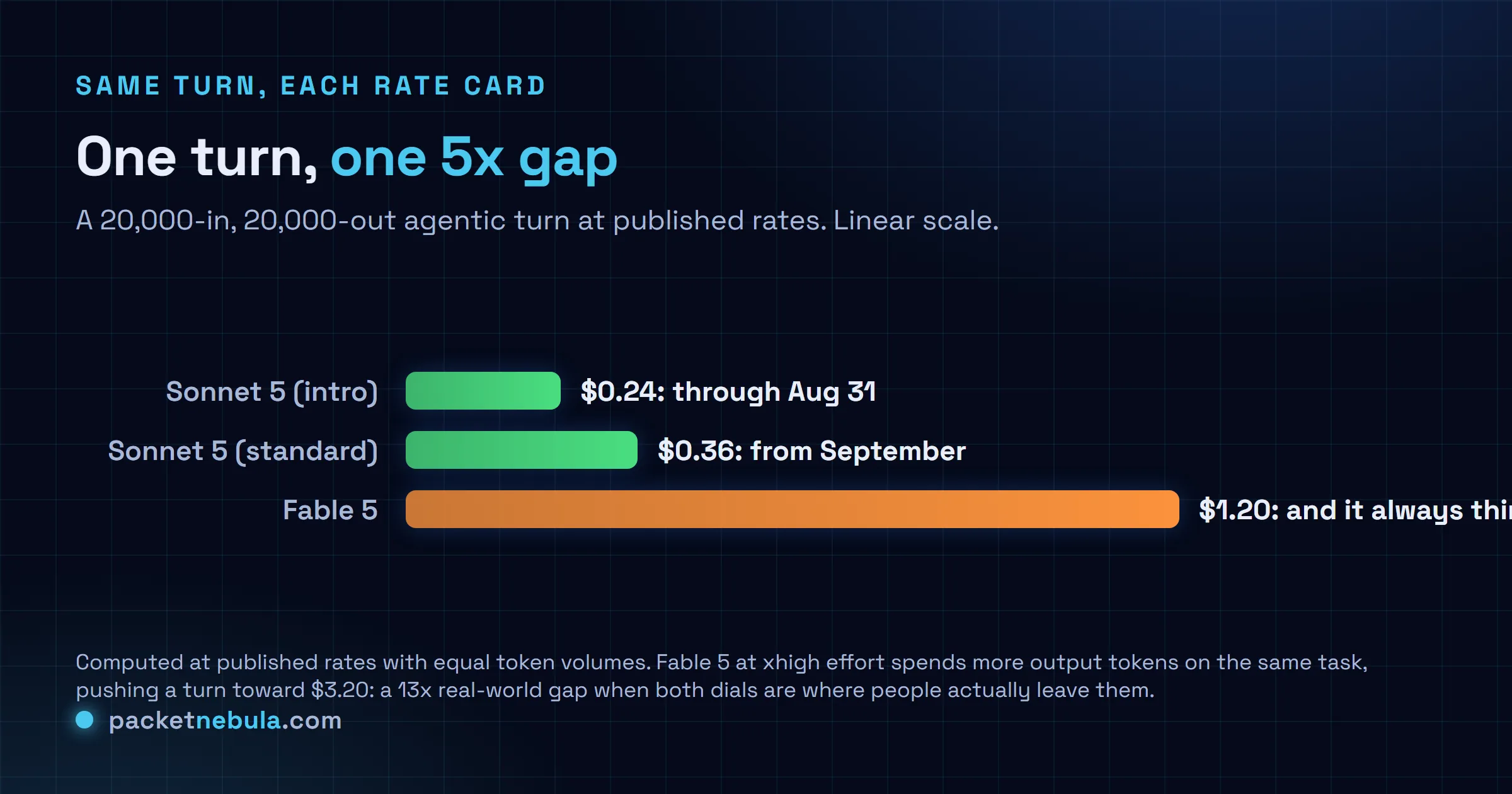 Bar chart pricing the same 20k-in, 20k-out turn: Sonnet 5 intro $0.24, Sonnet 5 standard $0.36, Fable 5 $1.20.