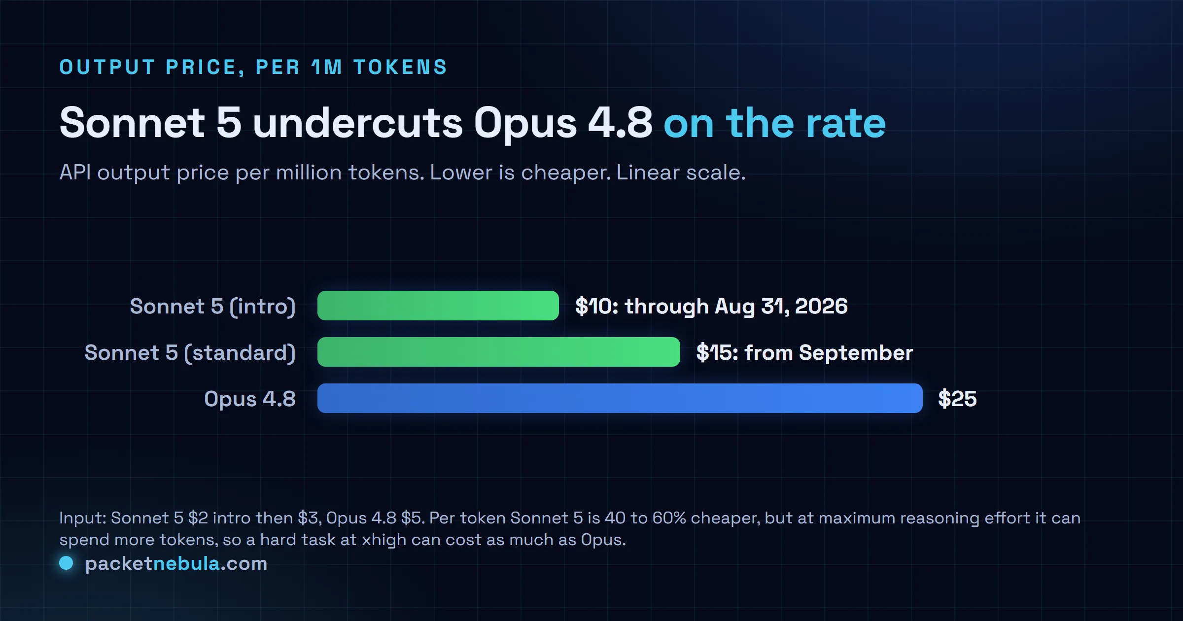 Bar chart of output price per million tokens: Sonnet 5 intro $10, Sonnet 5 standard $15, Opus 4.8 $25.