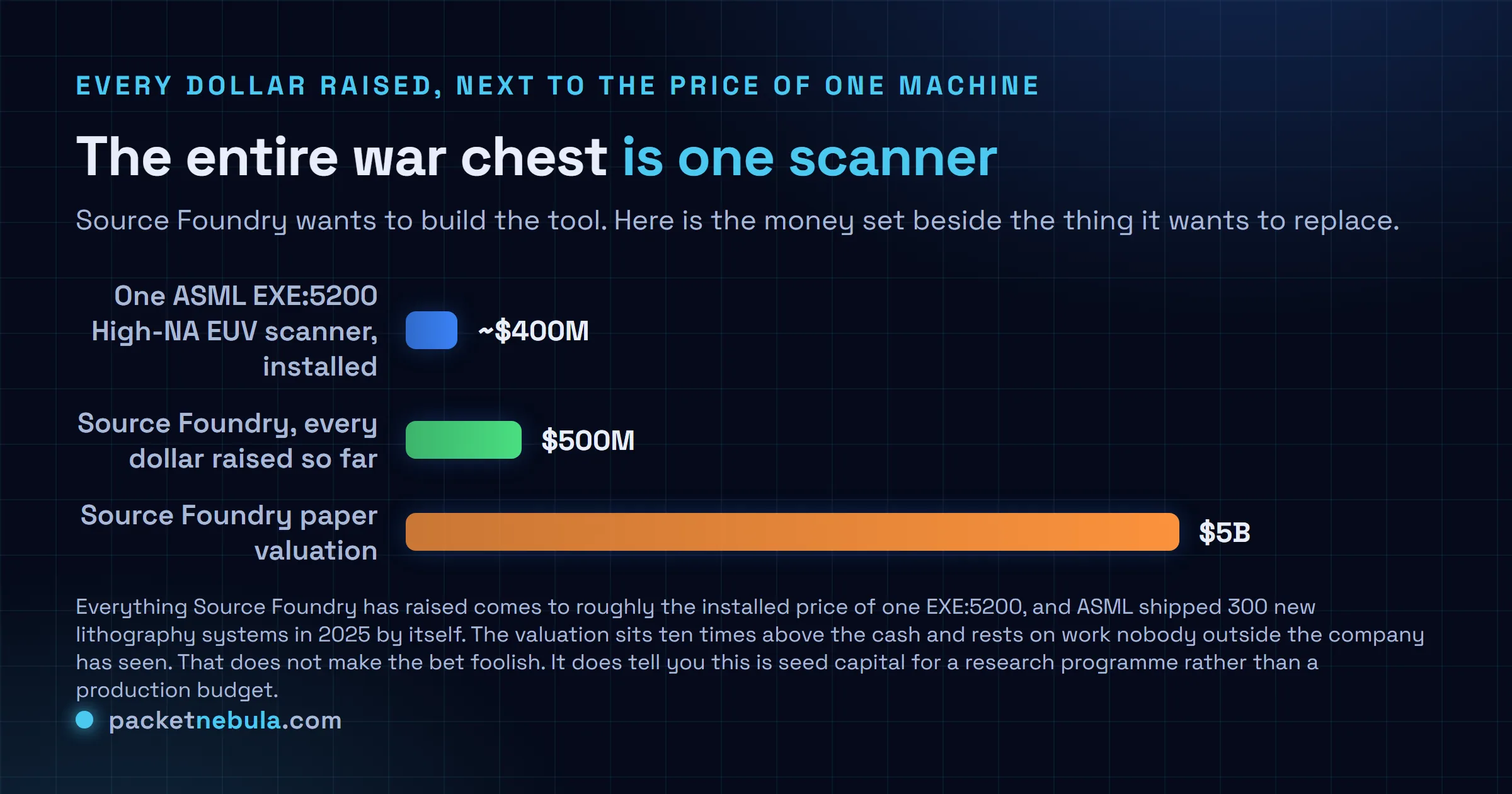 Logarithmic bar chart comparing the roughly 400 million dollar installed cost of one ASML EXE:5200 High-NA extreme ultraviolet scanner, the 500 million dollars Source Foundry has raised in total, and the startup's reported 5 billion dollar valuation.