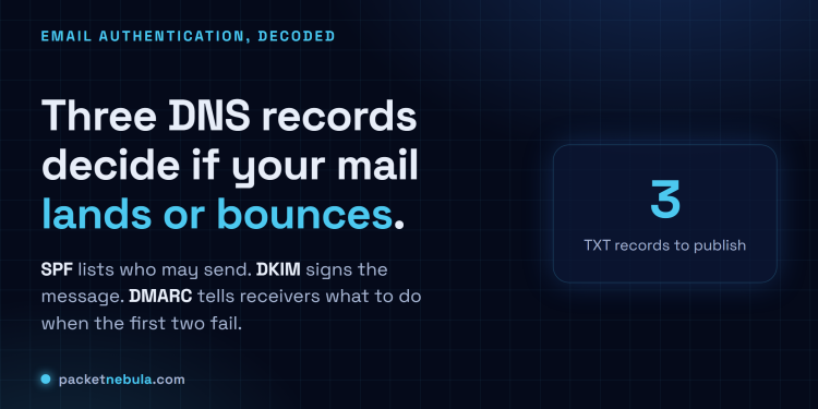 Answer card: three DNS records decide if your mail lands or bounces; SPF lists allowed senders, DKIM signs messages, DMARC sets the failure policy.