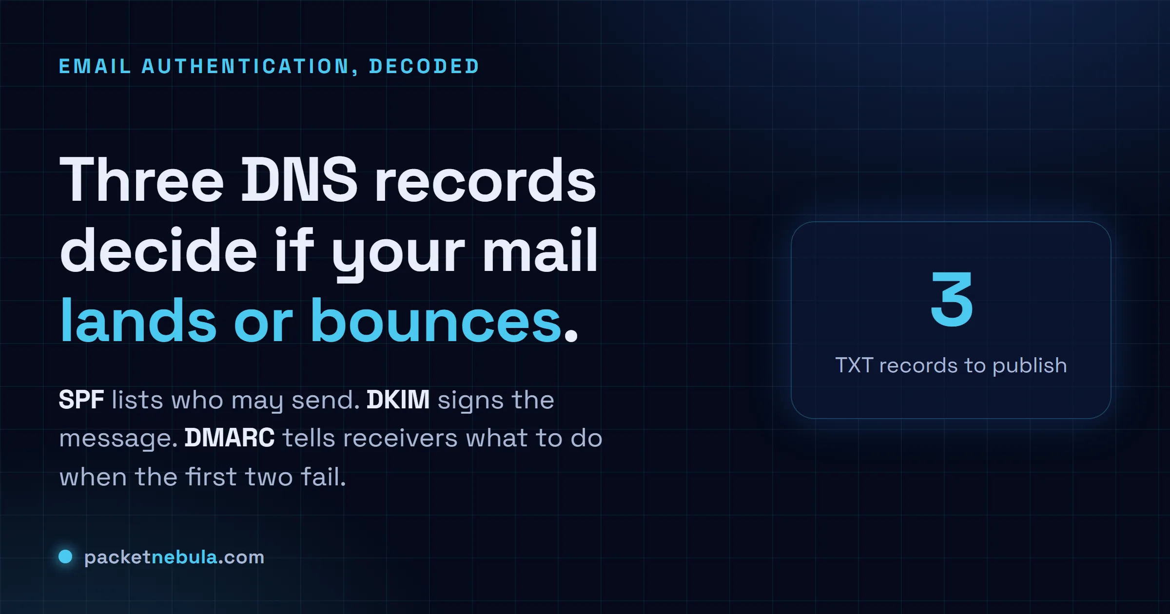 Answer card summarizing email authentication: SPF lists who may send, DKIM signs the message, DMARC tells receivers what to do when the first two fail.