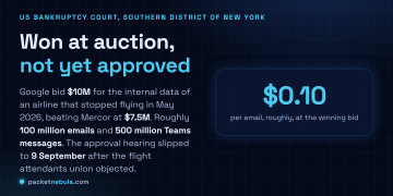 Answer card stating that Google won a bankruptcy auction for the internal enterprise data of the defunct Spirit Airlines with a 10 million dollar bid, beating a 7.5 million dollar bid from Mercor, that the package covers about 100 million employee emails and 500 million Microsoft Teams messages, and that the approval hearing in the Southern District of New York moved to 9 September 2026 after the flight attendants union objected.