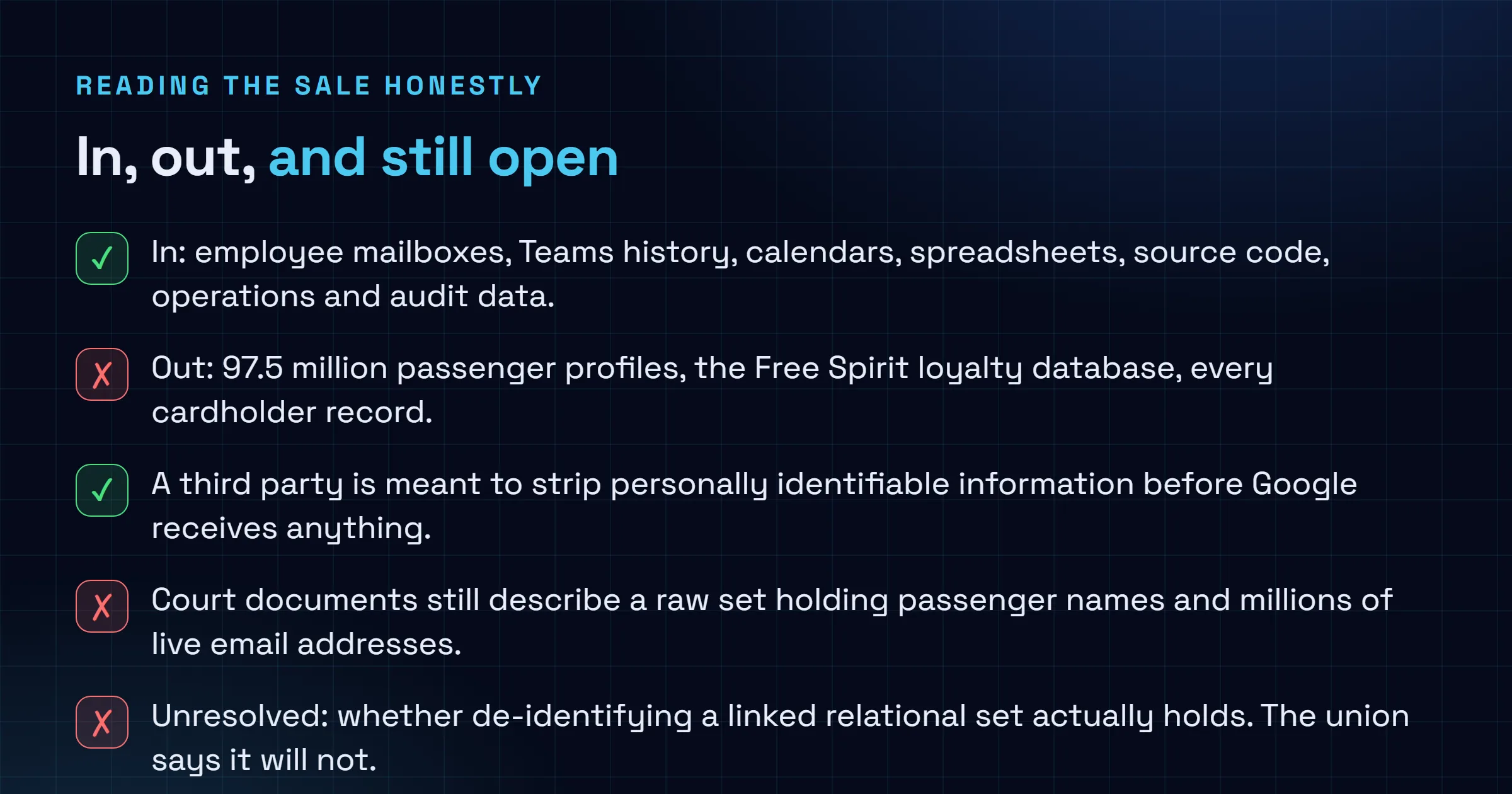 Checklist separating what is in the Spirit Airlines data sale to Google from what is carved out and what remains unresolved, noting that employee mailboxes Teams history code and operational data are in, that 97.5 million passenger profiles the Free Spirit loyalty database and all cardholder records are excluded, that a third party is meant to strip personally identifiable information before Google receives the files, and that the flight attendants union objection over re-identification is unresolved.