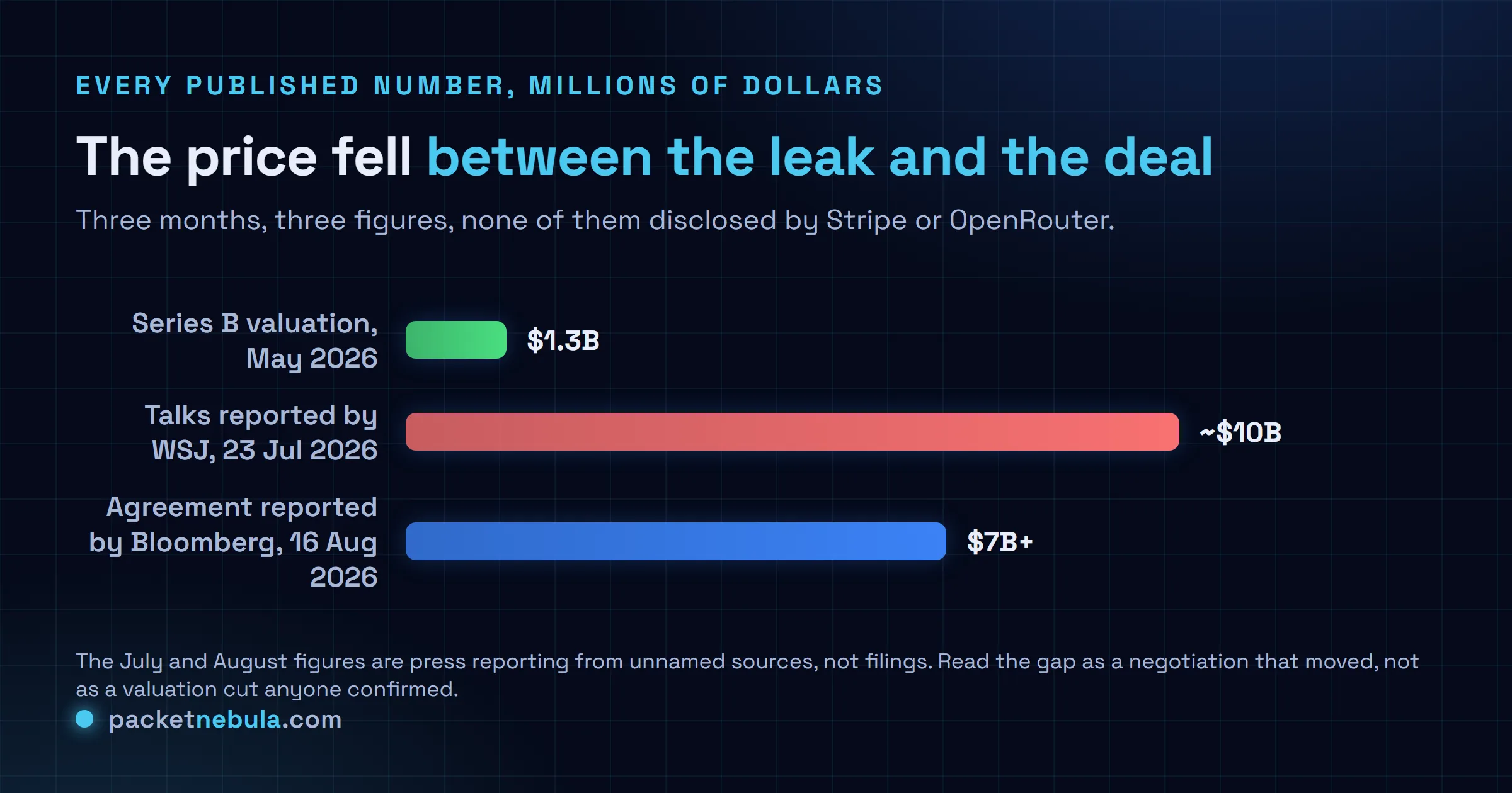 Comparison chart in millions of dollars of the three published numbers attached to OpenRouter during 2026: a 1.3 billion dollar Series B valuation in May, roughly 10 billion dollars in acquisition talks reported by the Wall Street Journal on 23 July, and a more than 7 billion dollar agreement reported by Bloomberg on 16 August.