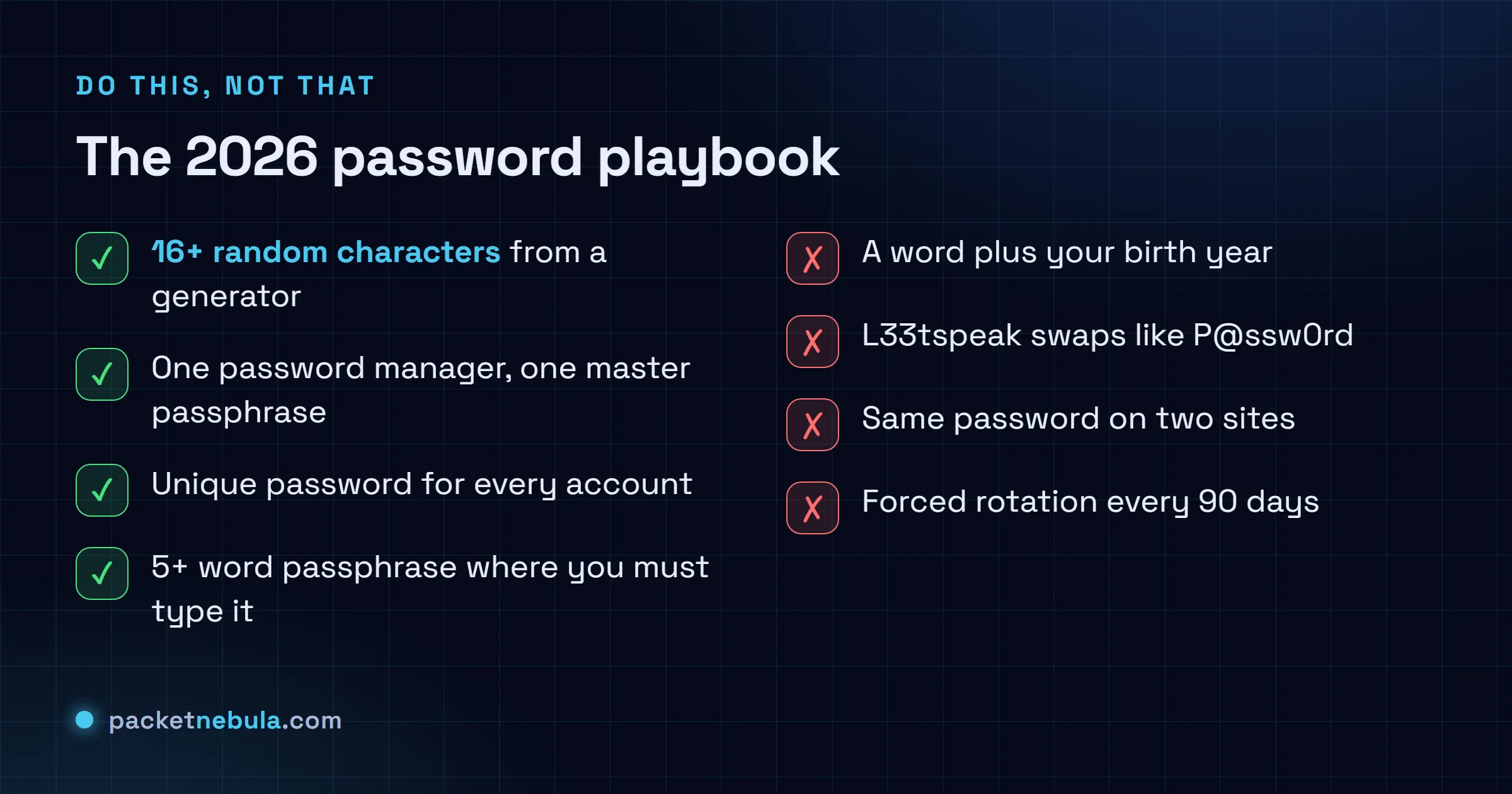 Checklist of password practices: use 16 plus random characters, a password manager and unique passwords; avoid words with years, leetspeak swaps, reuse and forced rotation.