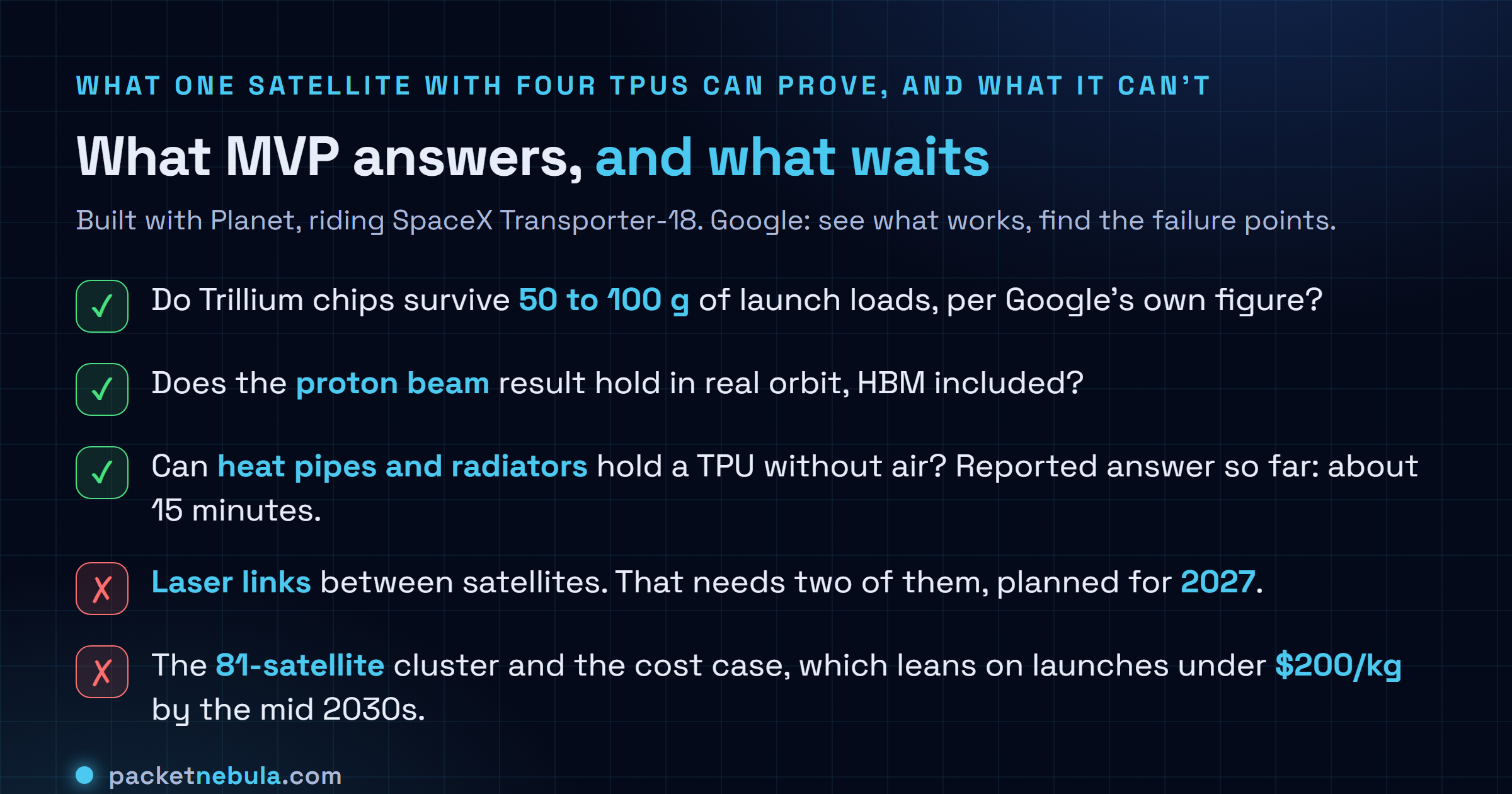 Checklist of what Google's Suncatcher MVP satellite can answer, namely survival of 50 to 100 g launch loads on the chips, whether the proton beam radiation result holds in orbit including high bandwidth memory, and whether heat pipes and radiators can cool a TPU in vacuum, and what waits, namely laser links between satellites planned with two satellites in 2027 and the 81-satellite cluster whose cost case needs launches under 200 dollars per kilogram by the mid 2030s.