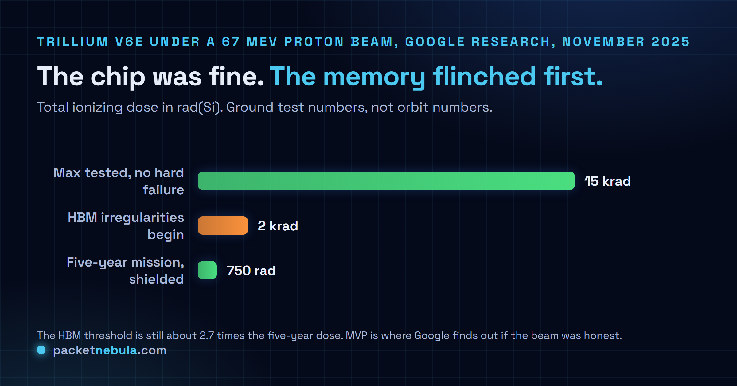 Horizontal bar chart of radiation doses from Google's November 2025 Suncatcher paper for a Trillium v6e TPU under a 67 MeV proton beam: 750 rad(Si) expected over a five-year shielded mission, 2,000 rad(Si) where high bandwidth memory irregularities began, and 15,000 rad(Si) maximum tested with no hard failures.