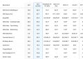 The Agentic Coding section of the official Hy4 preview benchmark appendix published by Tencent, a table comparing Hy3 and Hy4 preview against DeepSeek V4 Pro 0813, Qwen 3.8 Max, GLM 5.3, Kimi K3, GPT 5.6 Sol and Claude Opus 5 across SWE-bench Multilingual, SWE-bench Pro, DeepSWE, three SWE Atlas tasks, SWE-Marathon, Terminal-Bench 2.1, NL2Repo-Bench, CyberGym, ProgramBench, PostTrainBench and Harbor-Index.