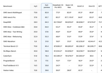 The Agentic Coding section of the official Hy4 preview benchmark appendix published by Tencent, a table comparing Hy3 and Hy4 preview against DeepSeek V4 Pro 0813, Qwen 3.8 Max, GLM 5.3, Kimi K3, GPT 5.6 Sol and Claude Opus 5 across SWE-bench Multilingual, SWE-bench Pro, DeepSWE, three SWE Atlas tasks, SWE-Marathon, Terminal-Bench 2.1, NL2Repo-Bench, CyberGym, ProgramBench, PostTrainBench and Harbor-Index.