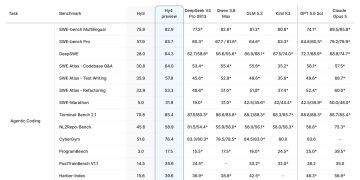 The Agentic Coding section of the official Hy4 preview benchmark appendix published by Tencent, a table comparing Hy3 and Hy4 preview against DeepSeek V4 Pro 0813, Qwen 3.8 Max, GLM 5.3, Kimi K3, GPT 5.6 Sol and Claude Opus 5 across SWE-bench Multilingual, SWE-bench Pro, DeepSWE, three SWE Atlas tasks, SWE-Marathon, Terminal-Bench 2.1, NL2Repo-Bench, CyberGym, ProgramBench, PostTrainBench and Harbor-Index.