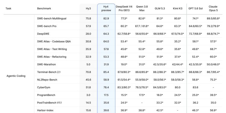 The Agentic Coding section of the official Hy4 preview benchmark appendix published by Tencent, a table comparing Hy3 and Hy4 preview against DeepSeek V4 Pro 0813, Qwen 3.8 Max, GLM 5.3, Kimi K3, GPT 5.6 Sol and Claude Opus 5 across SWE-bench Multilingual, SWE-bench Pro, DeepSWE, three SWE Atlas tasks, SWE-Marathon, Terminal-Bench 2.1, NL2Repo-Bench, CyberGym, ProgramBench, PostTrainBench and Harbor-Index.