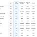 The Agentic Coding section of the official Hy4 preview benchmark appendix published by Tencent, a table comparing Hy3 and Hy4 preview against DeepSeek V4 Pro 0813, Qwen 3.8 Max, GLM 5.3, Kimi K3, GPT 5.6 Sol and Claude Opus 5 across SWE-bench Multilingual, SWE-bench Pro, DeepSWE, three SWE Atlas tasks, SWE-Marathon, Terminal-Bench 2.1, NL2Repo-Bench, CyberGym, ProgramBench, PostTrainBench and Harbor-Index.