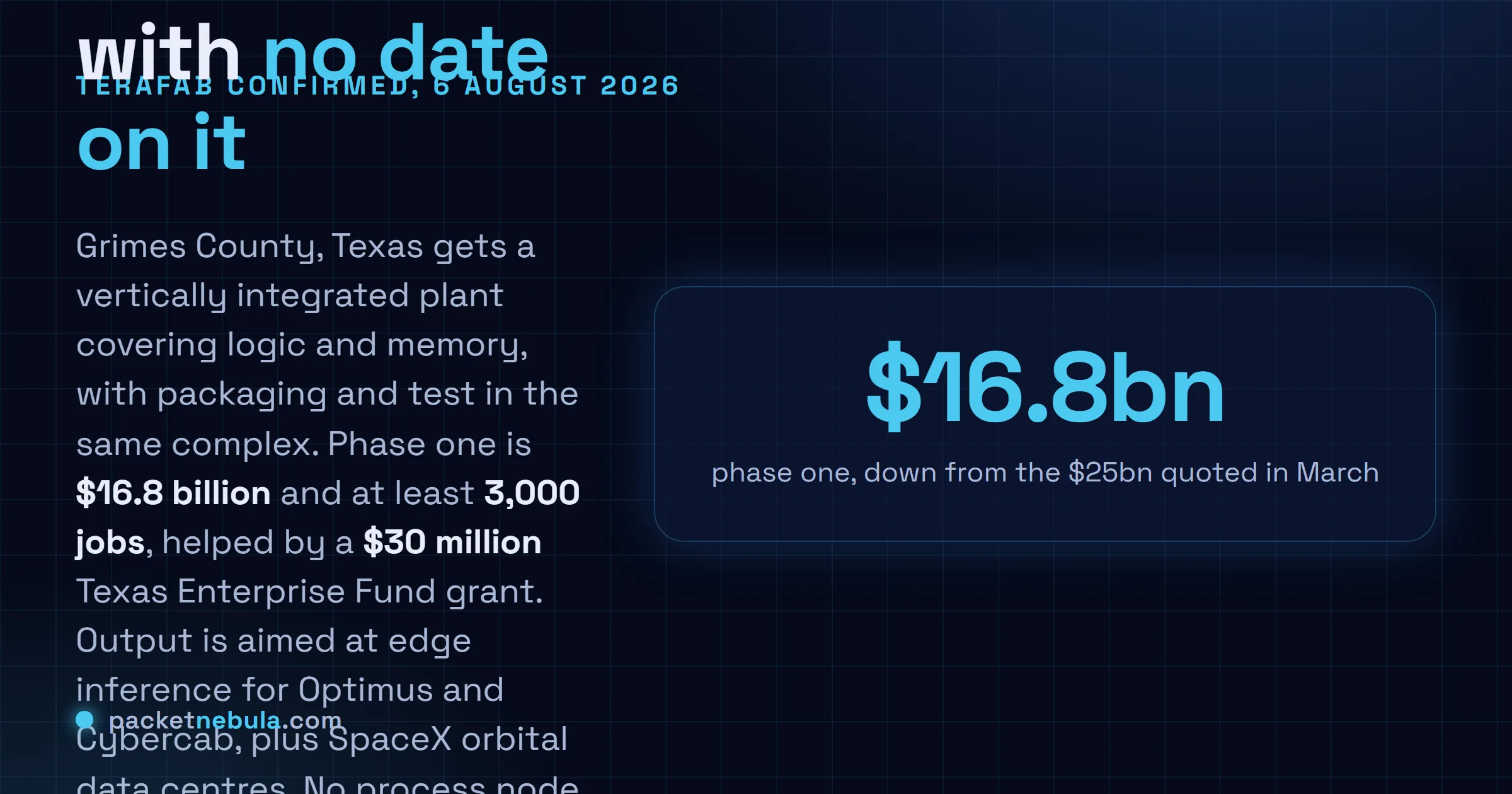 Answer card: on 6 August 2026 Tesla and SpaceX confirmed that Terafab, a vertically integrated semiconductor plant, will be built in Grimes County Texas with a first phase of 16.8 billion dollars and at least 3,000 jobs, backed by a 30 million dollar Texas Enterprise Fund grant, with no process node and no production date published.