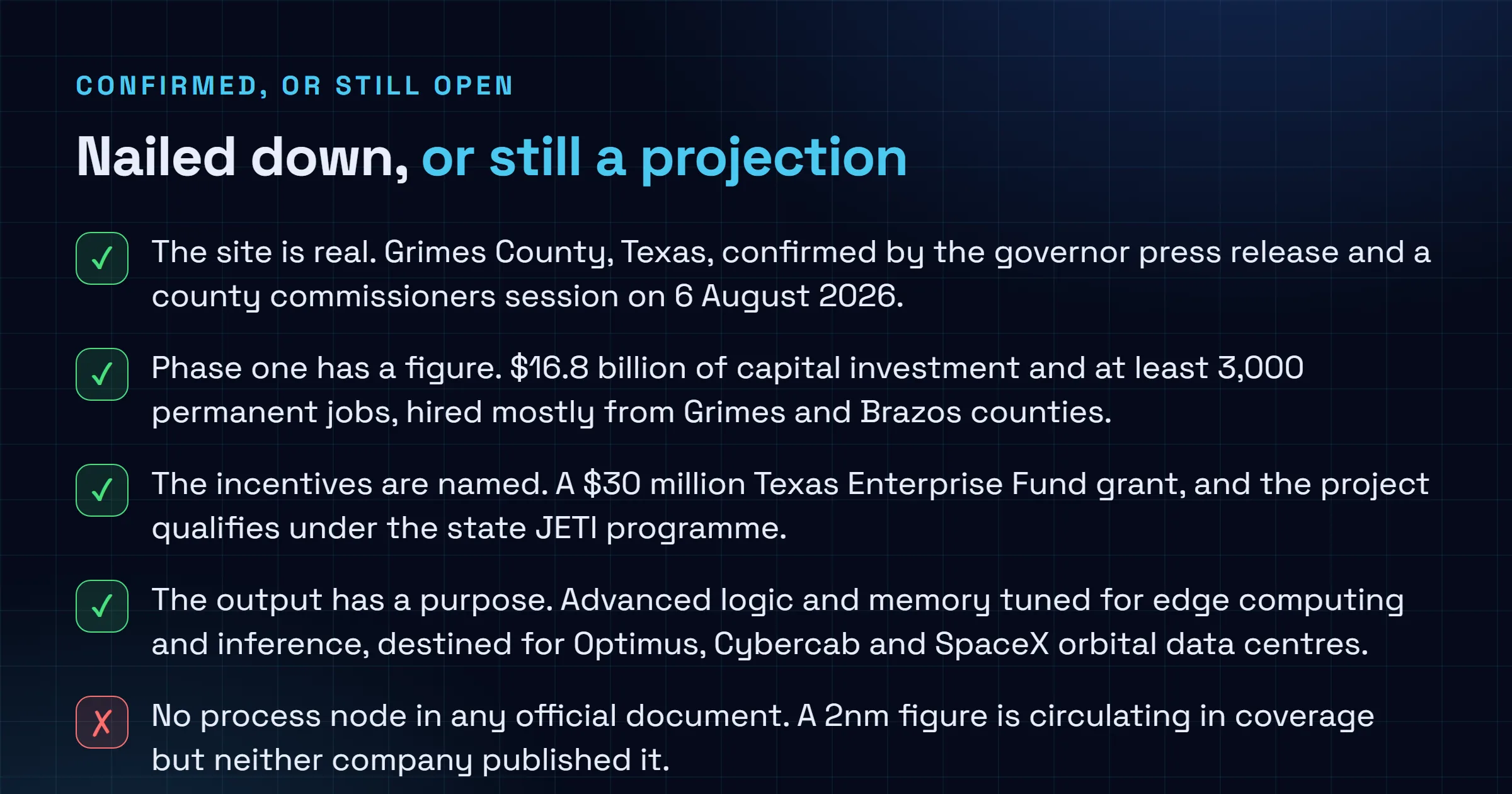 Checklist of what is confirmed about Terafab after the 6 August 2026 announcement, including the site, the phase one investment, the incentives, the water source and the intended chip types, set against what is still open including the process node, the manufacturing partner, the construction and production timeline and how the terawatt of compute claim should be read.