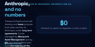 Answer card: Anthropic, Macquarie Asset Management and GIC announced Theseus Infrastructure on 10 August 2026, a platform owned by Macquarie managed funds and GIC that will develop and lease purpose-built data centers to Anthropic as anchor tenant under long term agreements, with an initial United States focus and zero dollars, megawatts, sites or dates disclosed.