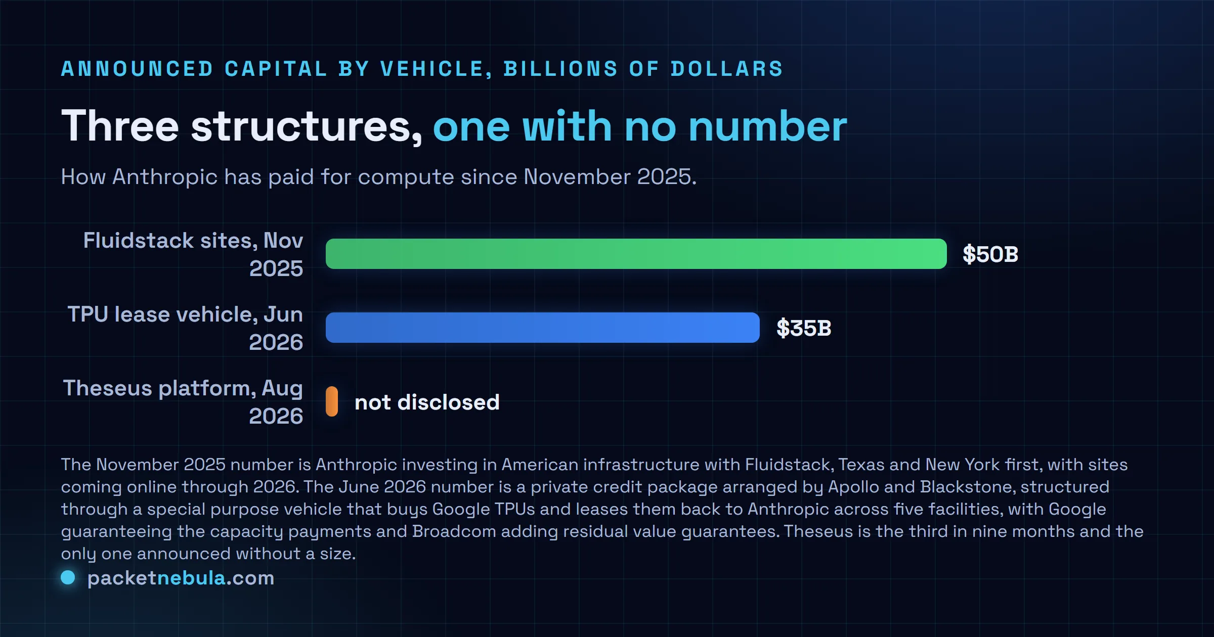 Bar chart of announced capital behind Anthropic's three compute financing structures since November 2025, showing 50 billion dollars for the Fluidstack American infrastructure investment of November 2025, 35 billion dollars for the June 2026 private credit package buying Google TPUs through a special purpose vehicle, and no disclosed figure for the Theseus Infrastructure platform announced on 10 August 2026.