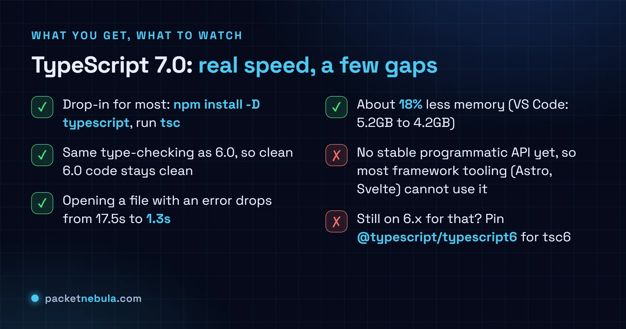 Checklist of TypeScript 7.0 strengths and catches: drop-in tsc, same 6.0 type-checking, faster editor errors, less memory; but no stable API yet so Astro and Svelte tooling cannot use it, and a tsc6 fallback exists.