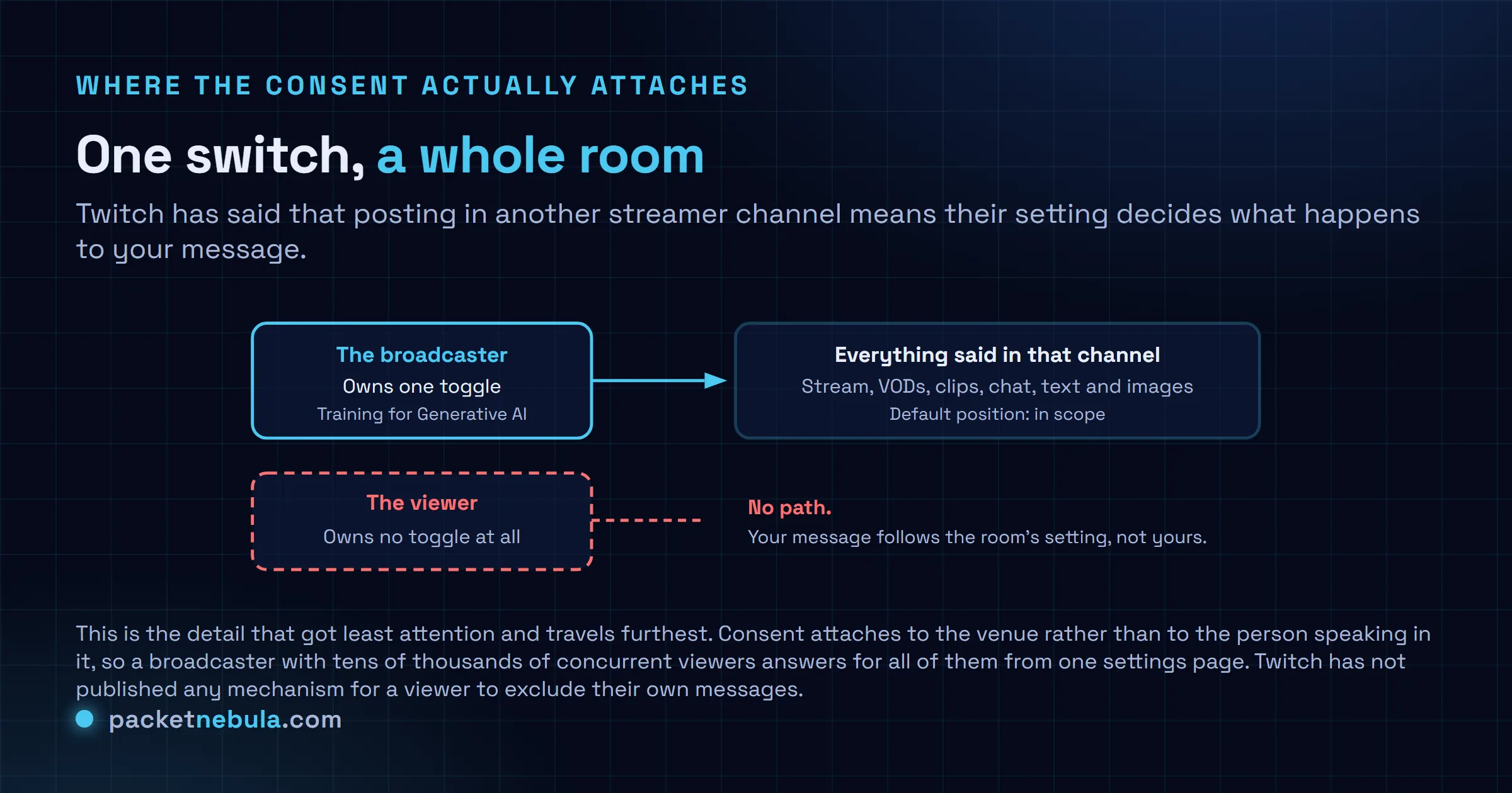 Diagram showing that one broadcaster's Training for Generative AI toggle governs the chat messages of every viewer in that channel, with viewers having no equivalent setting of their own, so consent attaches to the channel rather than to the person typing.