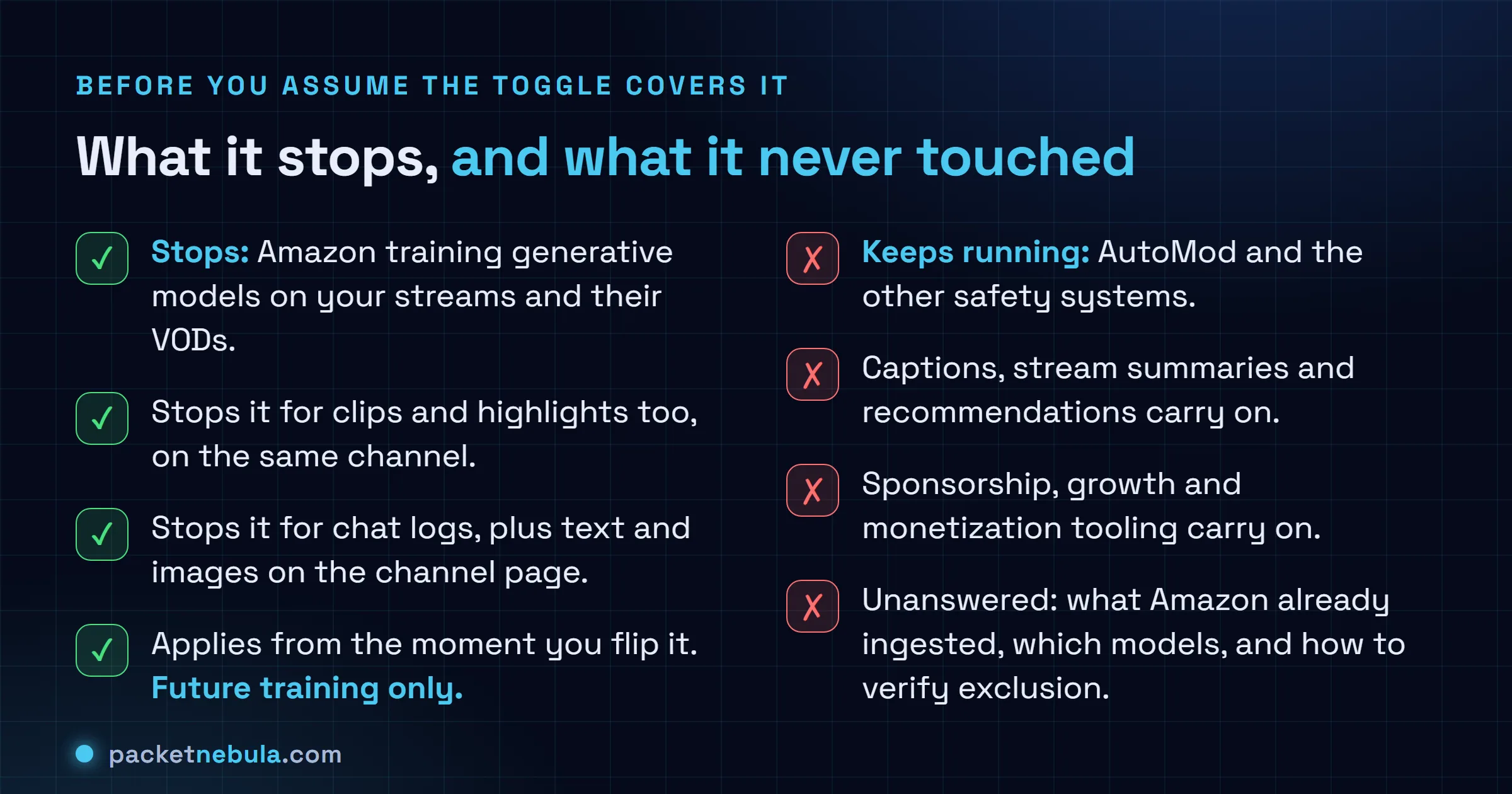 Checklist comparing what the Twitch Training for Generative AI opt-out stops, namely Amazon generative model training on streams, videos on demand, clips, chat, text and images going forward, against what keeps running regardless, namely AutoMod, captions, recommendations, sponsorship and growth tooling and monetization features, plus the items nobody has confirmed.