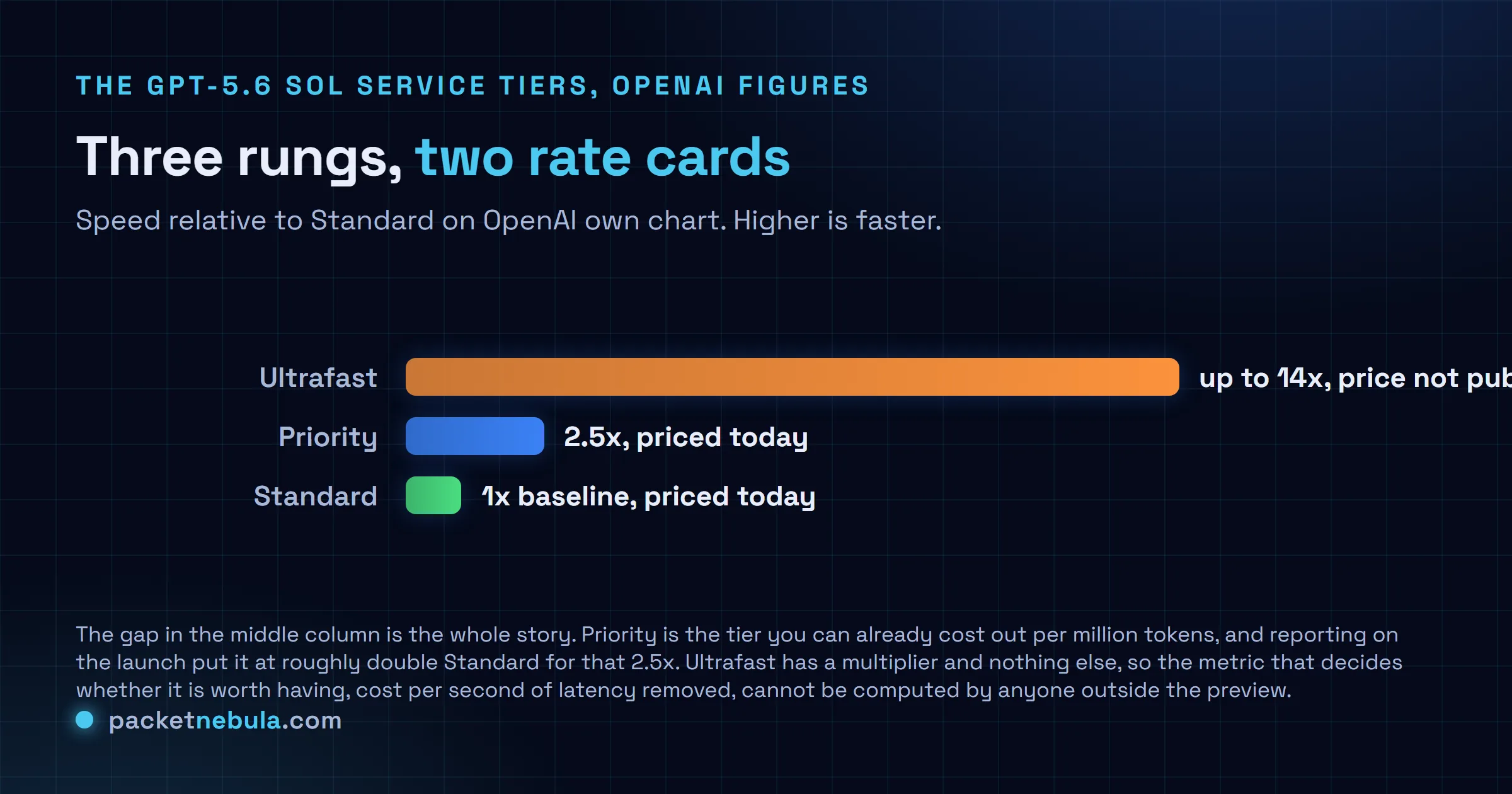 Comparison chart of the three GPT-5.6 Sol service tiers by speed relative to Standard: Ultrafast at up to 14 times with no published price, Priority at 2.5 times with a published price, and Standard at 1 times as the priced baseline.