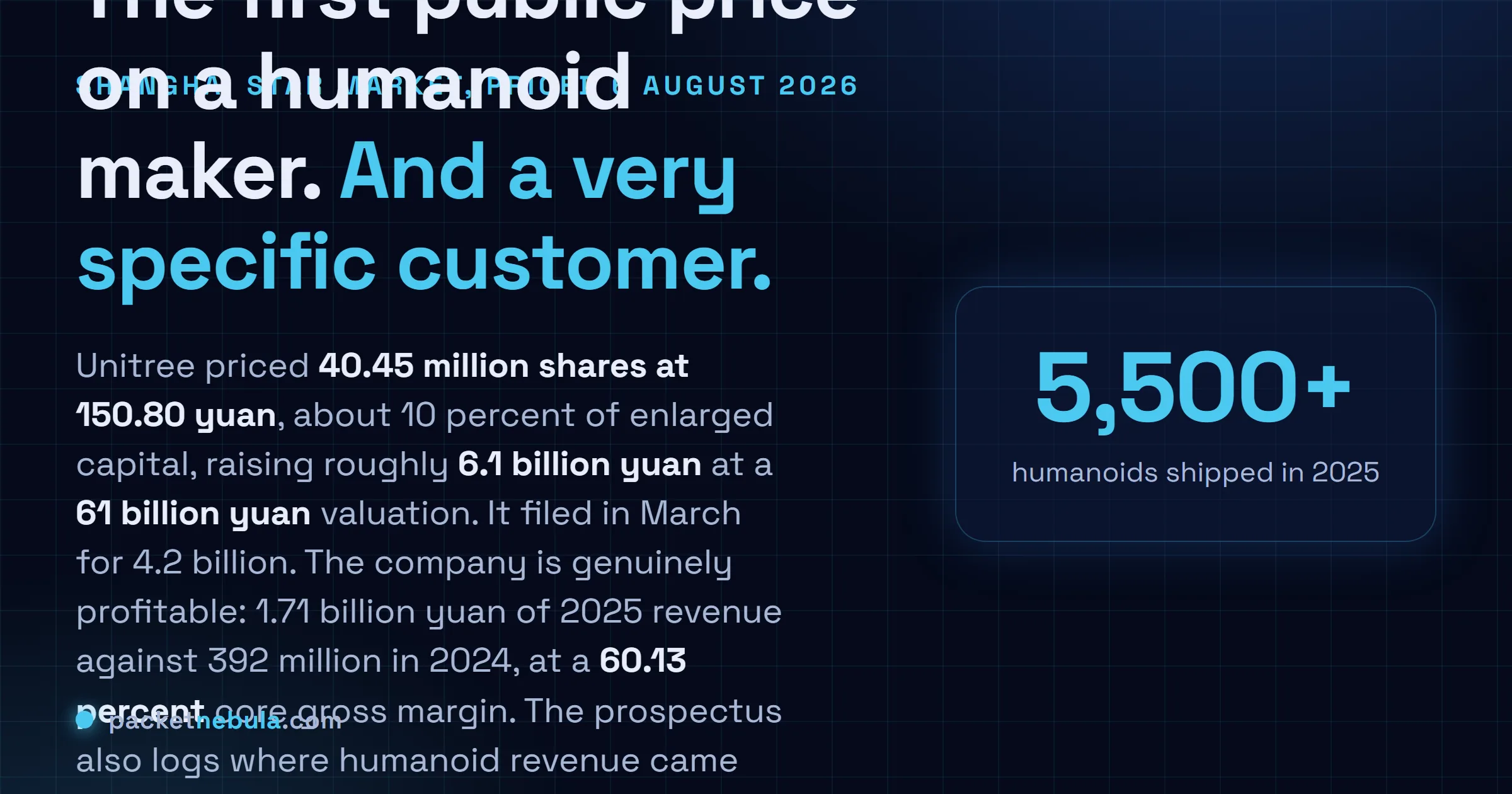 Answer card: Unitree priced its Shanghai STAR Market IPO on 6 August 2026 at 150.80 yuan per share for a 61 billion yuan valuation and about 6.1 billion yuan raised, well above the 4.2 billion yuan it filed for in March, while its prospectus shows 73.6 percent of 2025 humanoid revenue came from research and education buyers.