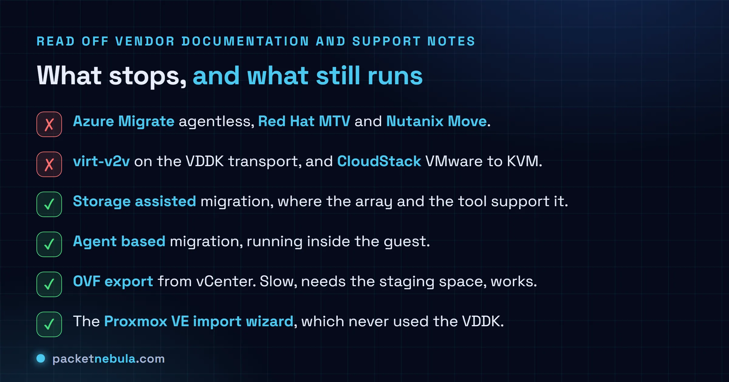 Checklist separating the VMware migration paths that break without the Virtual Disk Development Kit, namely Microsoft Azure Migrate agentless migration, the Red Hat Migration Toolkit for Virtualization, Nutanix Move, virt-v2v on the VDDK transport and Apache CloudStack VMware to KVM conversion, from the paths that keep working, namely storage assisted migration on supported arrays, agent based migration inside the guest operating system, OVF export from vCenter, and the built in import wizard shipped by Proxmox Virtual Environment.