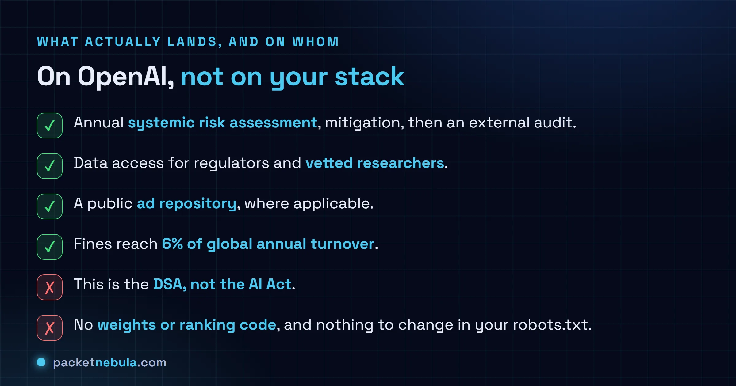 Checklist separating what the VLOSE designation obliges OpenAI to do, including annual systemic risk assessment and mitigation and external audit, data access for regulators and vetted researchers, a public ad repository where applicable, and fines up to 6 percent of global turnover, from what it does not do, namely that this is the DSA rather than the AI Act and that no weights or ranking code have to be published and nothing changes in robots.txt.
