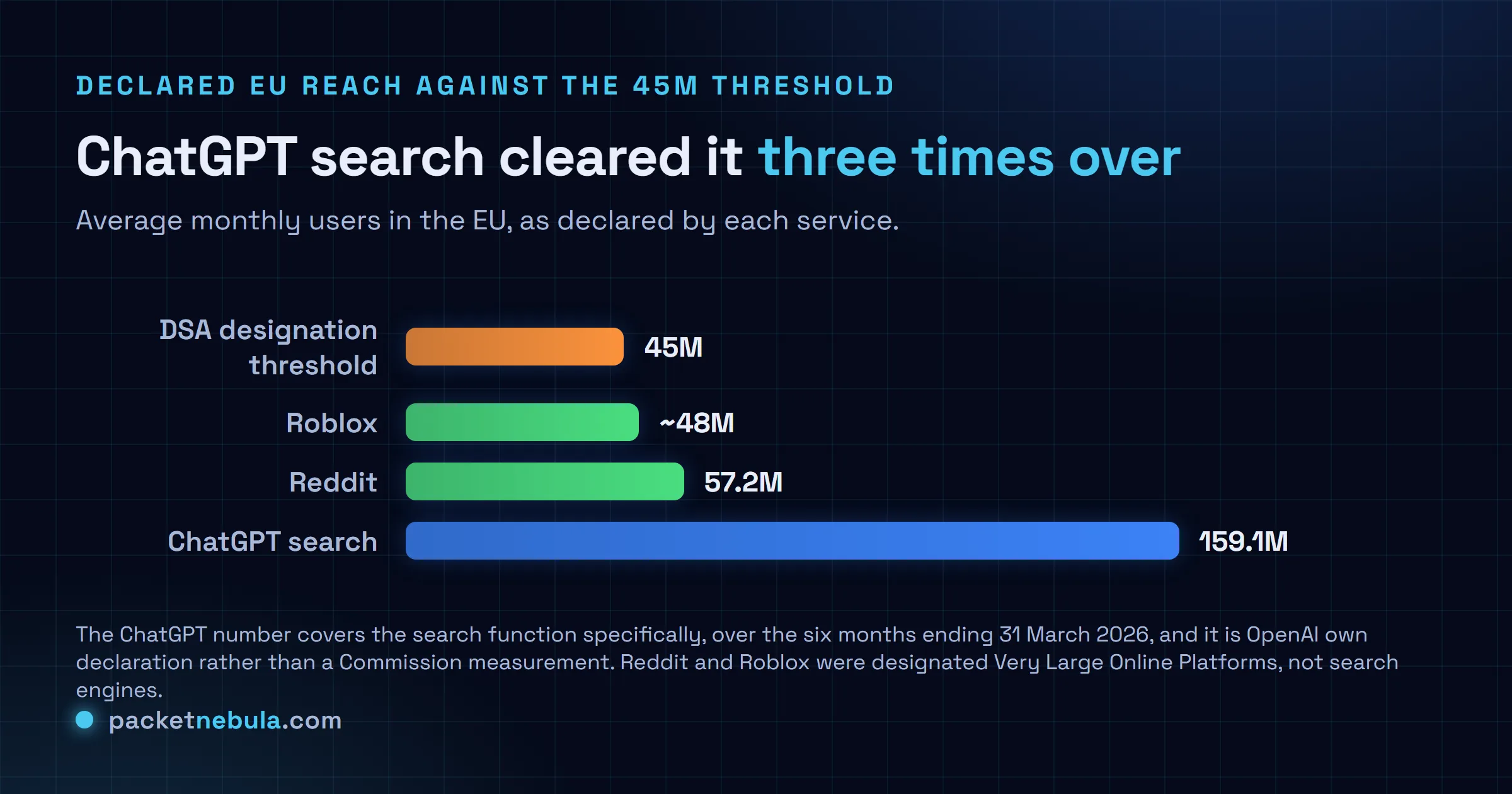 Horizontal bar chart of declared average monthly EU users, comparing the 45 million DSA designation threshold with roughly 48 million for Roblox, 57.2 million for Reddit and 159.1 million for ChatGPT search.