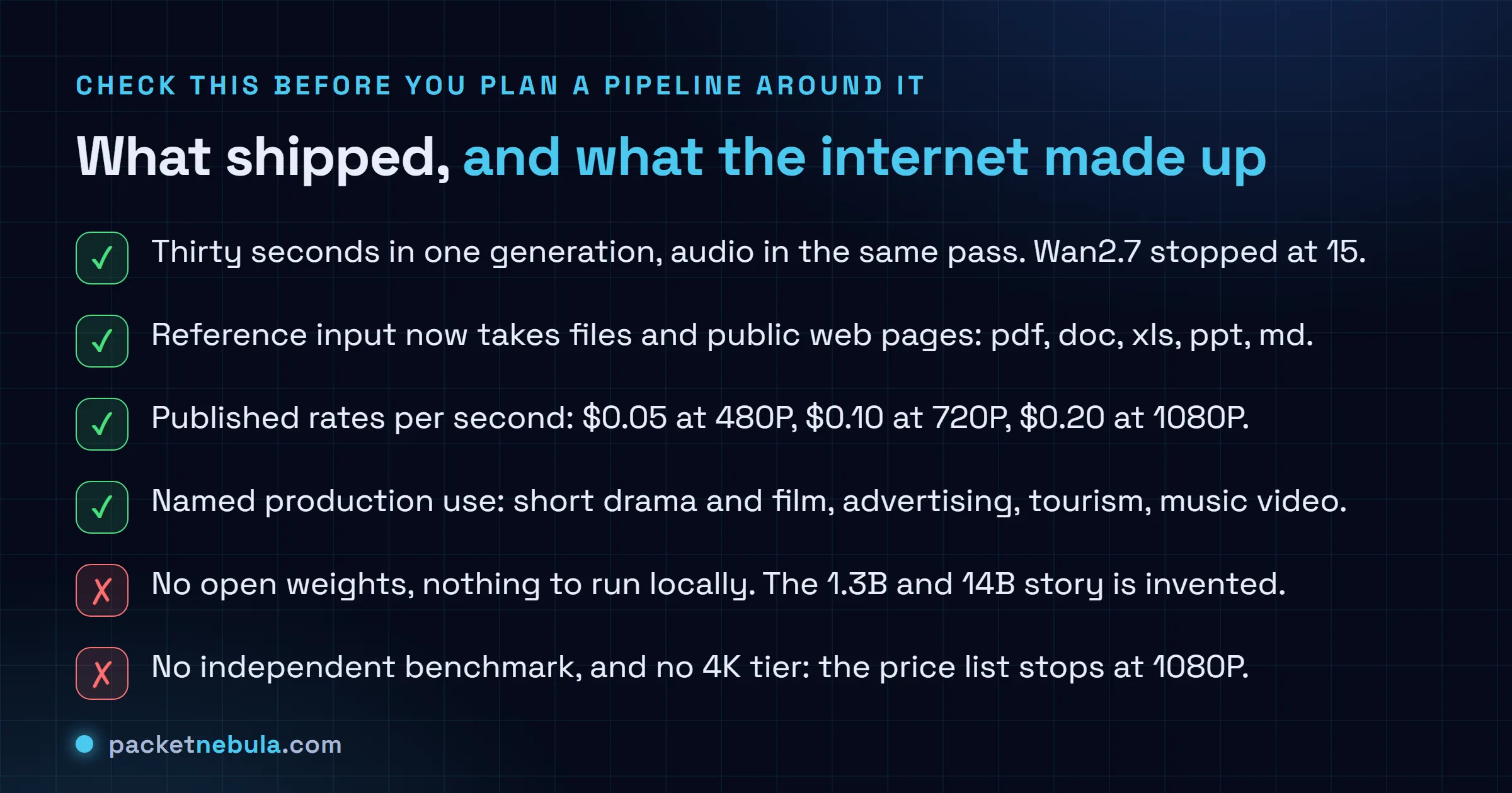 Checklist separating what Alibaba shipped with Wan3.0 on 24 August 2026, namely thirty second single pass generation with audio, reference input from files and public web pages, three published per second resolution rates and named production use cases, from what did not ship, namely open weights, any local inference path, any independent benchmark and any 4K tier above the 1080P price ceiling.