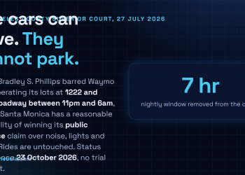 Answer card explaining that a Los Angeles County Superior Court judge granted Santa Monica a preliminary injunction on 27 July 2026 barring Waymo from operating its charging facilities at 1222 and 1310 Broadway between 11pm and 6am, on a public nuisance claim, with a status conference set for 23 October 2026.