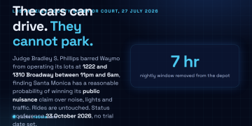 Answer card explaining that a Los Angeles County Superior Court judge granted Santa Monica a preliminary injunction on 27 July 2026 barring Waymo from operating its charging facilities at 1222 and 1310 Broadway between 11pm and 6am, on a public nuisance claim, with a status conference set for 23 October 2026.