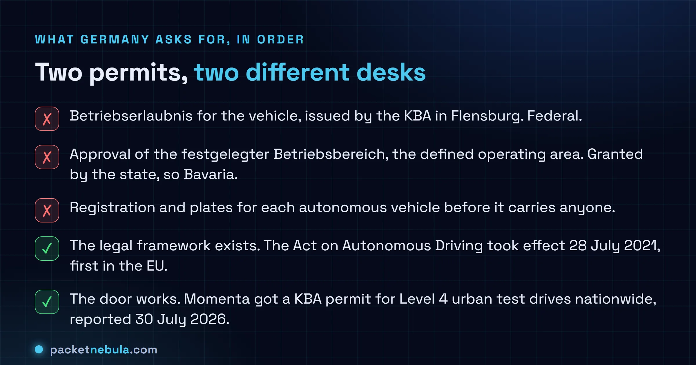 Checklist of German requirements for a driverless robotaxi under the Act on Autonomous Driving in force since 28 July 2021: a federal operating permit from the Kraftfahrt-Bundesamt, a separate approval of the defined operating area from the state authority, and vehicle registration, none of which Waymo holds in August 2026, while Momenta cleared a nationwide Level 4 urban test permit reported on 30 July 2026.