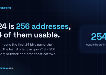 Answer card: a /24 is 256 addresses with 254 usable, because the first 24 bits name the network and the last 8 bits identify hosts.