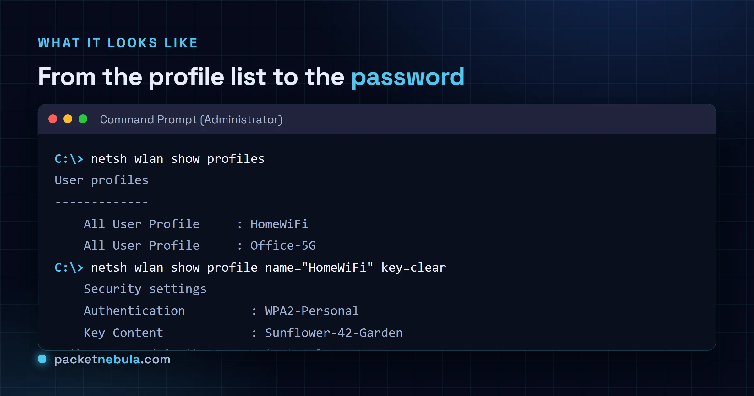 Command Prompt showing netsh wlan show profiles then show profile with key=clear, and the password on the Key Content line.