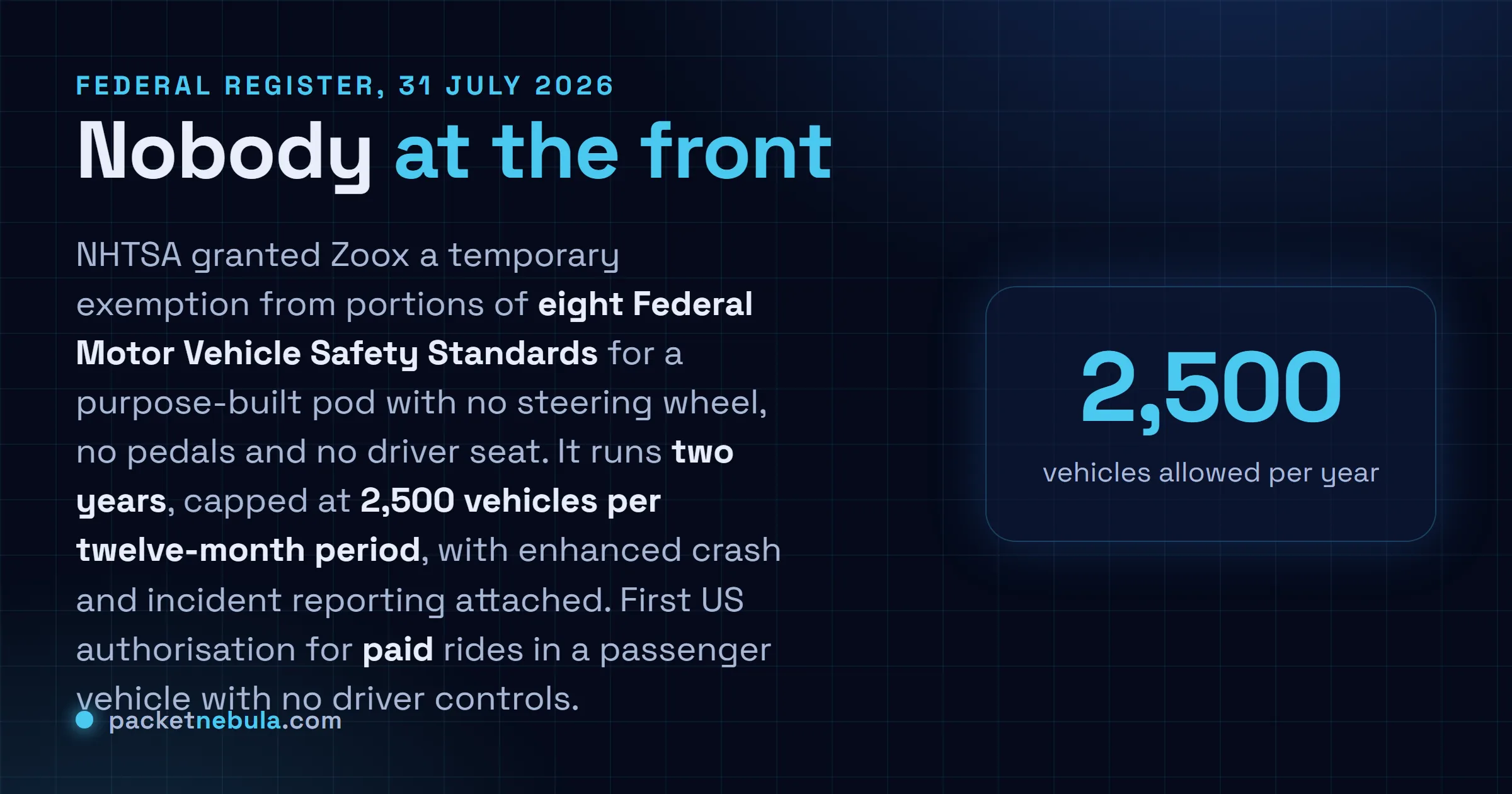 Answer card: NHTSA granted Zoox a temporary exemption under 49 CFR Part 555 published 31 July 2026, covering portions of eight Federal Motor Vehicle Safety Standards, for two years and no more than 2,500 vehicles per twelve-month period, making it the first US authorisation for paid rides in a passenger vehicle with no driver controls.
